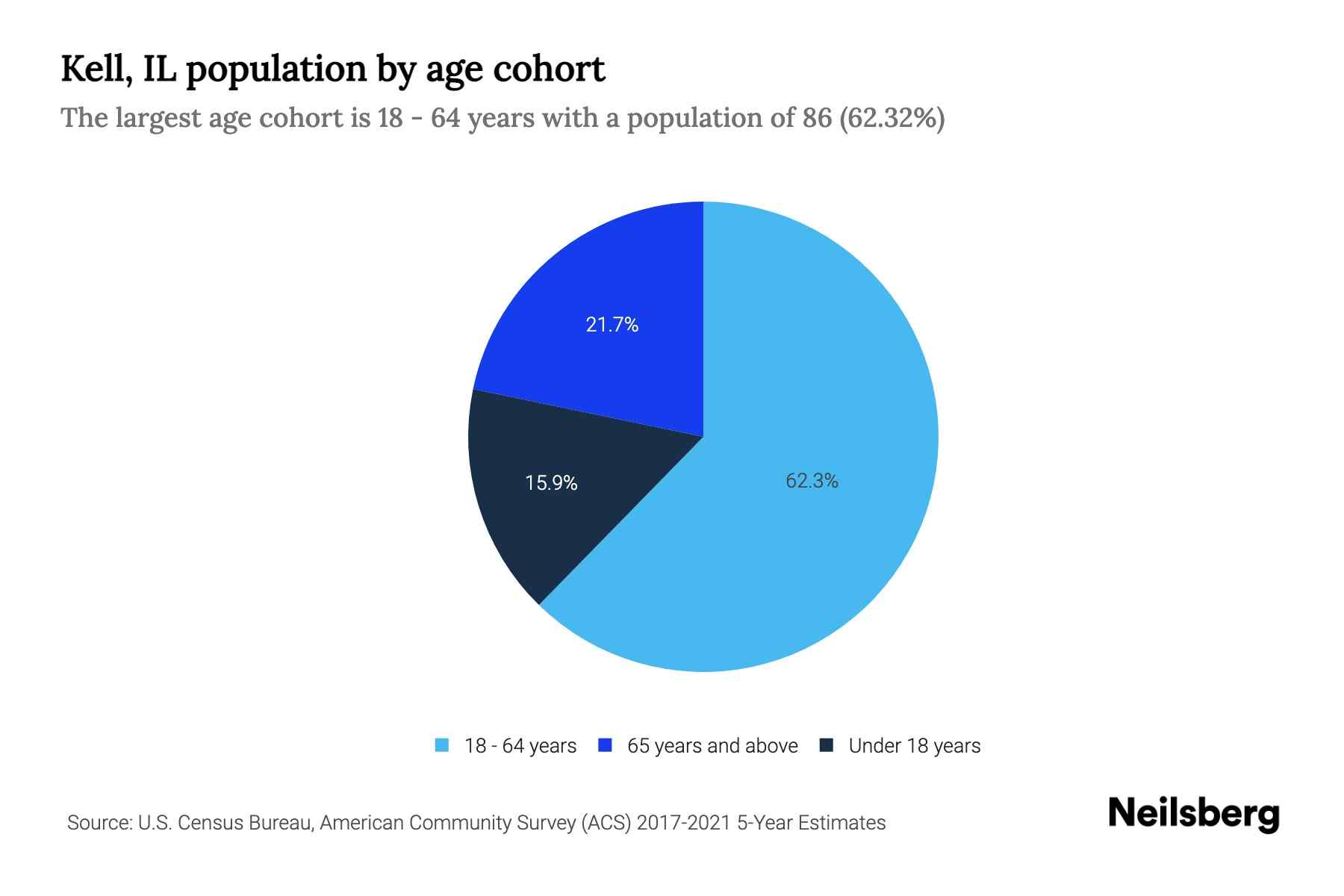Kell, IL Population by Age 2023 Kell, IL Age Demographics Neilsberg