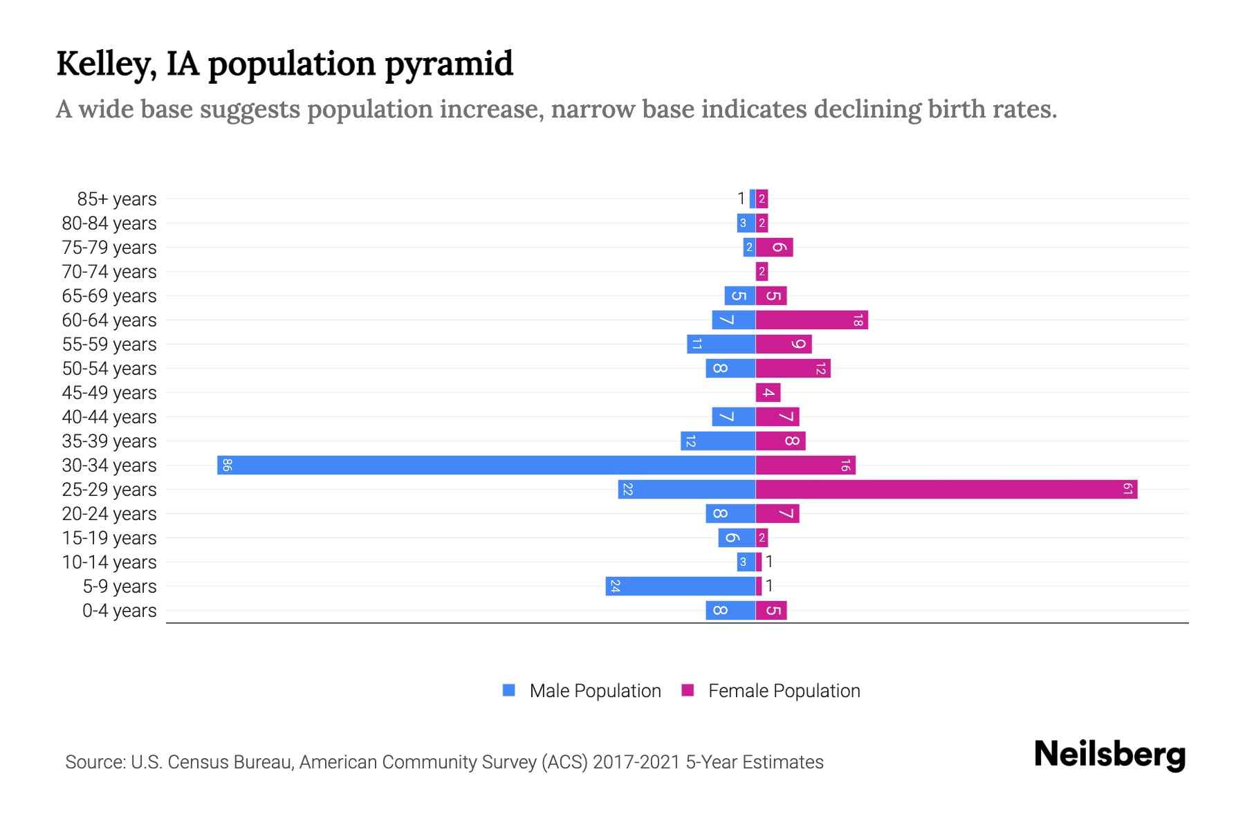 Kelley, IA Population by Age 2023 Kelley, IA Age Demographics Neilsberg