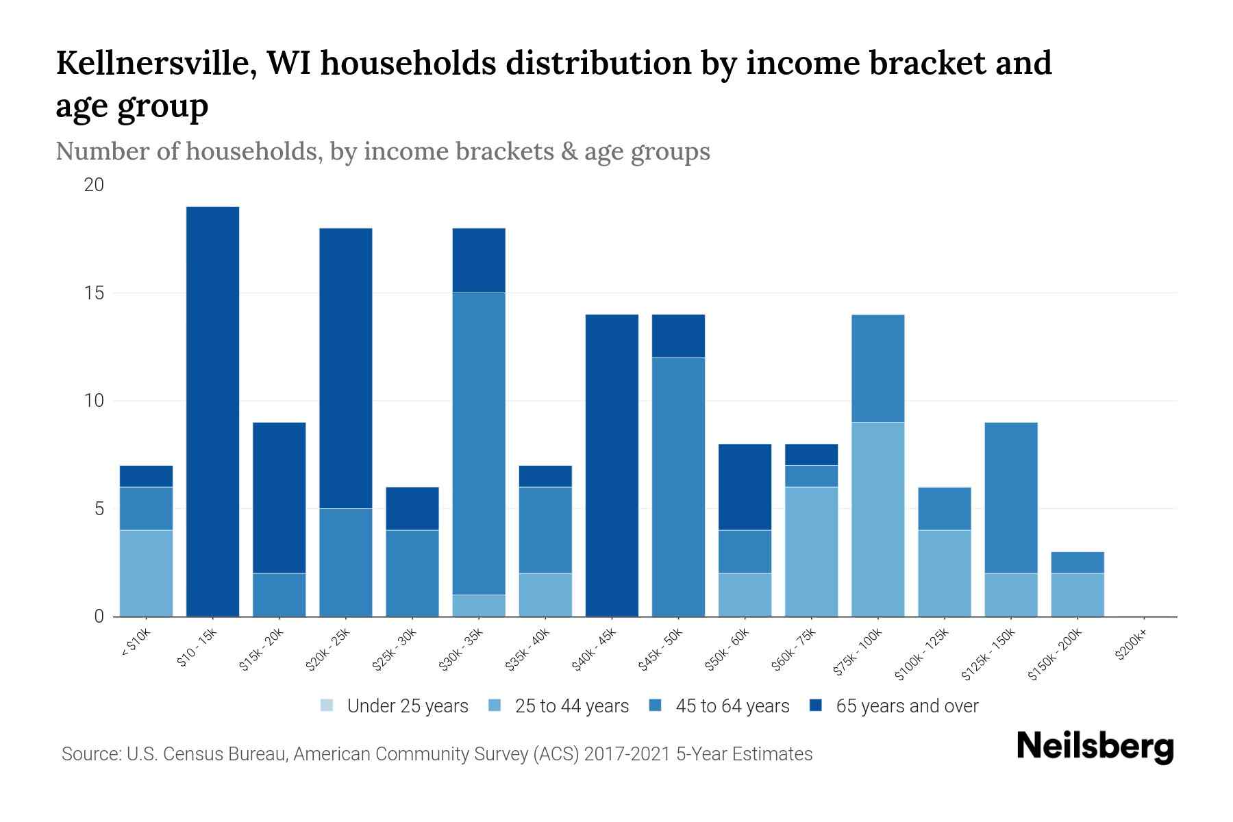 Kellnersville, WI Median Household By Age 2023 Neilsberg