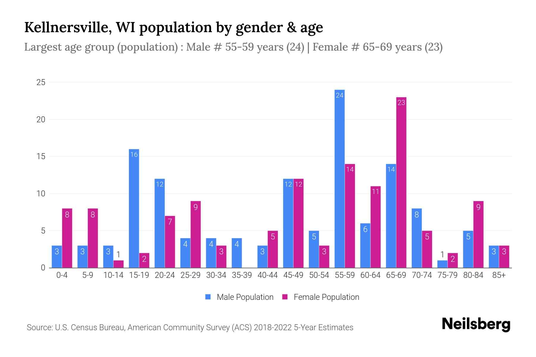 Kellnersville, WI Population by Gender 2024 Update Neilsberg
