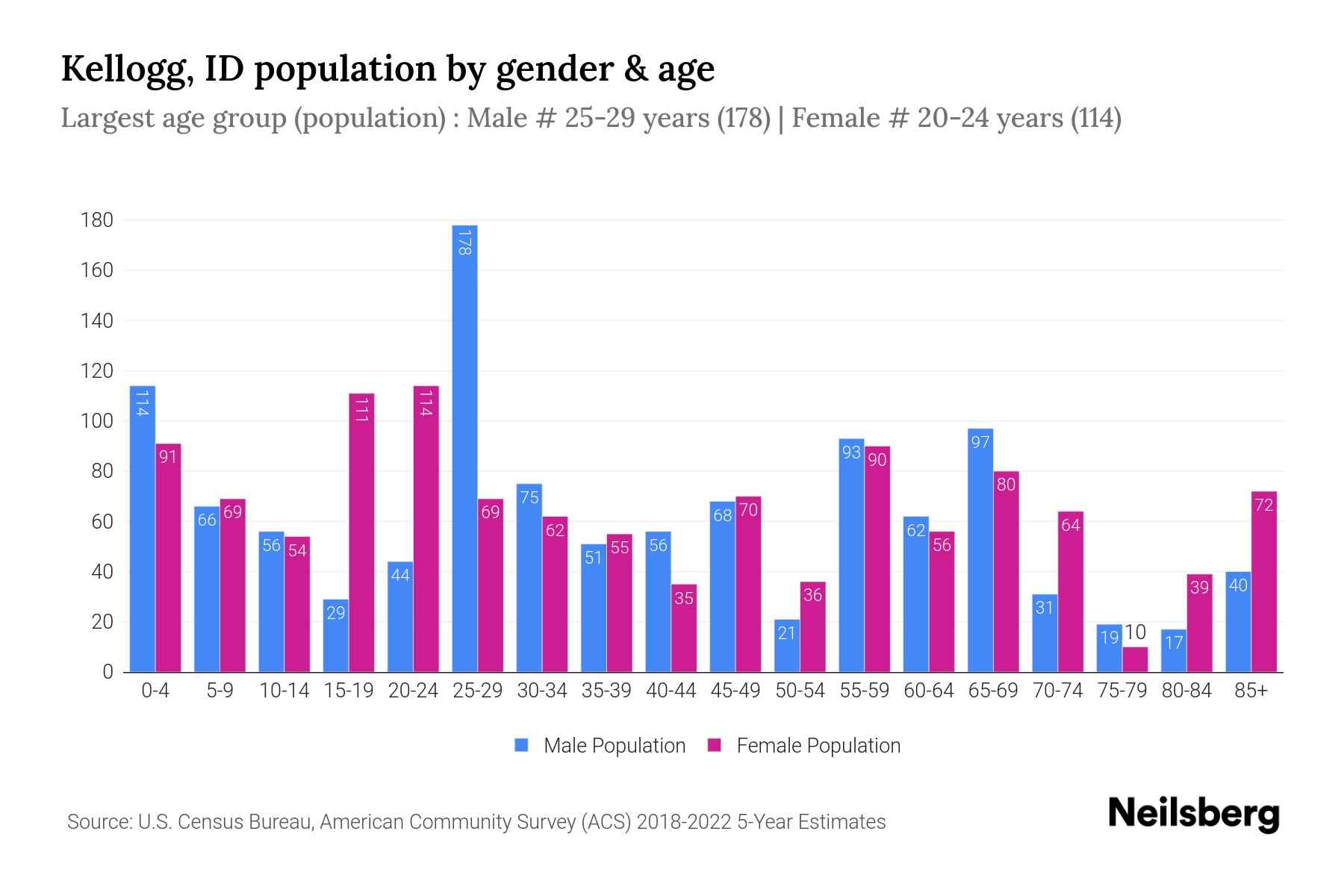 Kellogg, ID Population by Gender 2024 Update Neilsberg