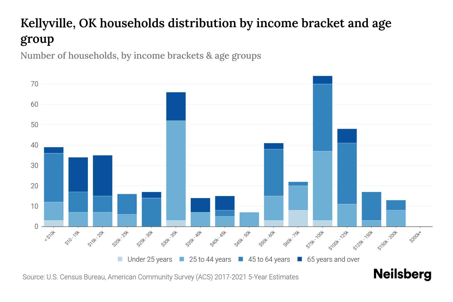 Kellyville, OK Median Household By Age 2024 Update Neilsberg
