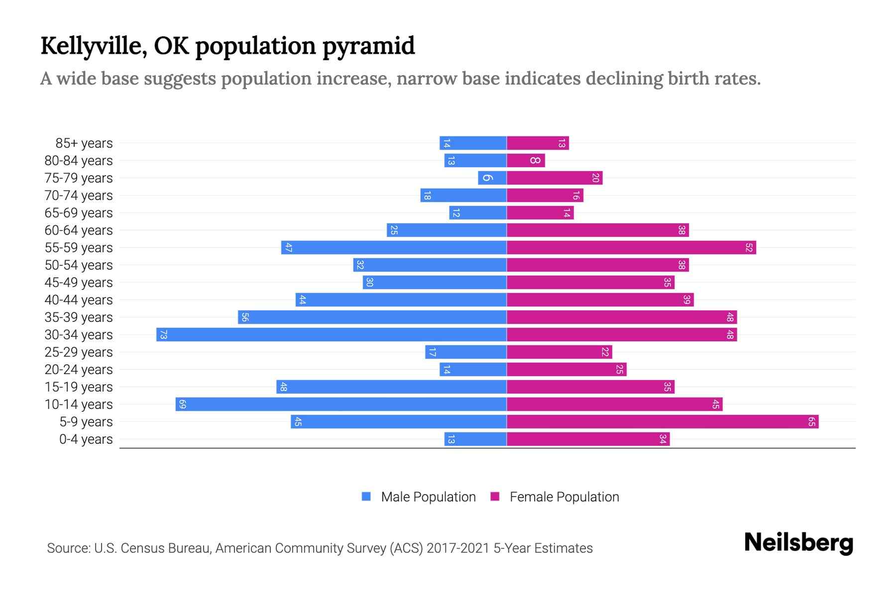 Kellyville, OK Population by Age 2023 Kellyville, OK Age Demographics