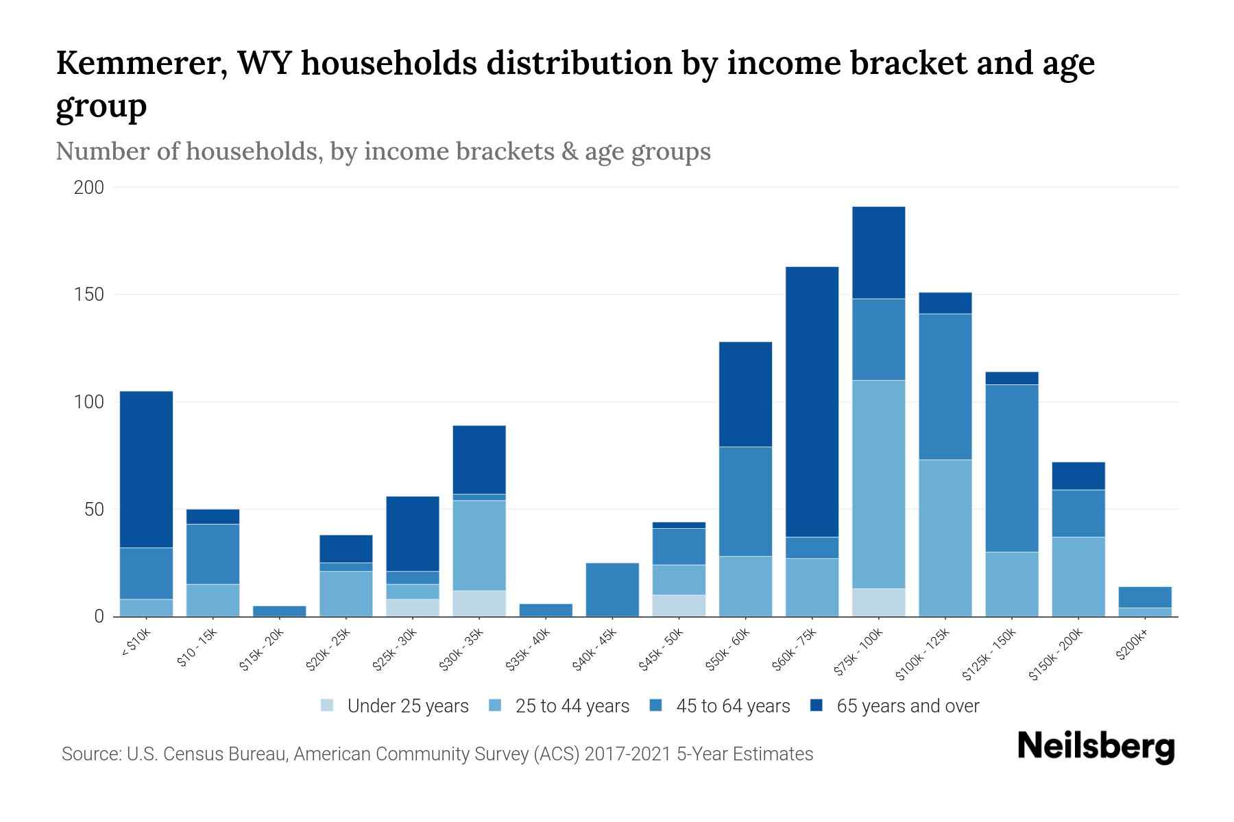 Kemmerer, WY Median Household By Age 2024 Update Neilsberg