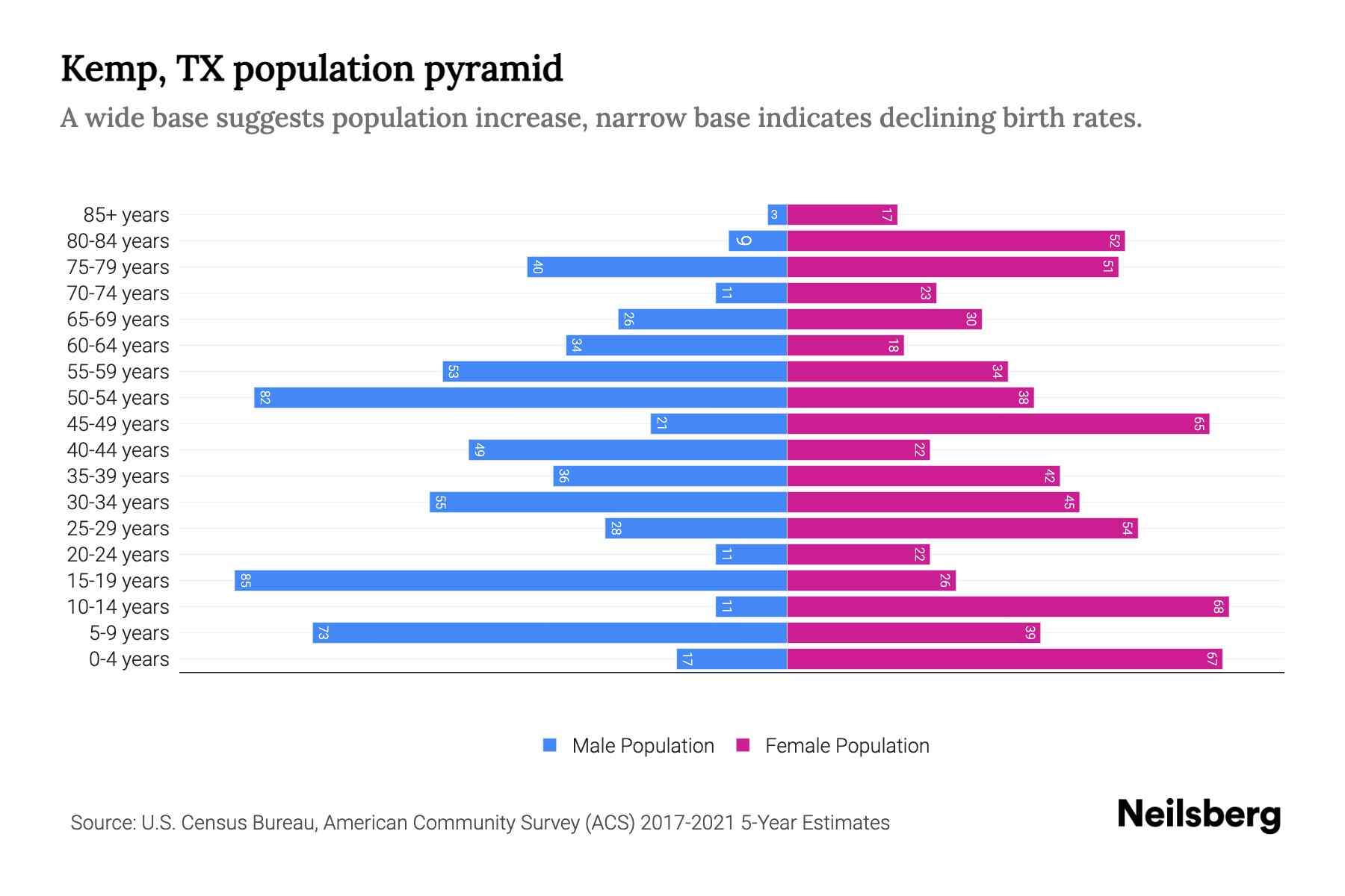 Kemp, TX Population by Age 2023 Kemp, TX Age Demographics Neilsberg