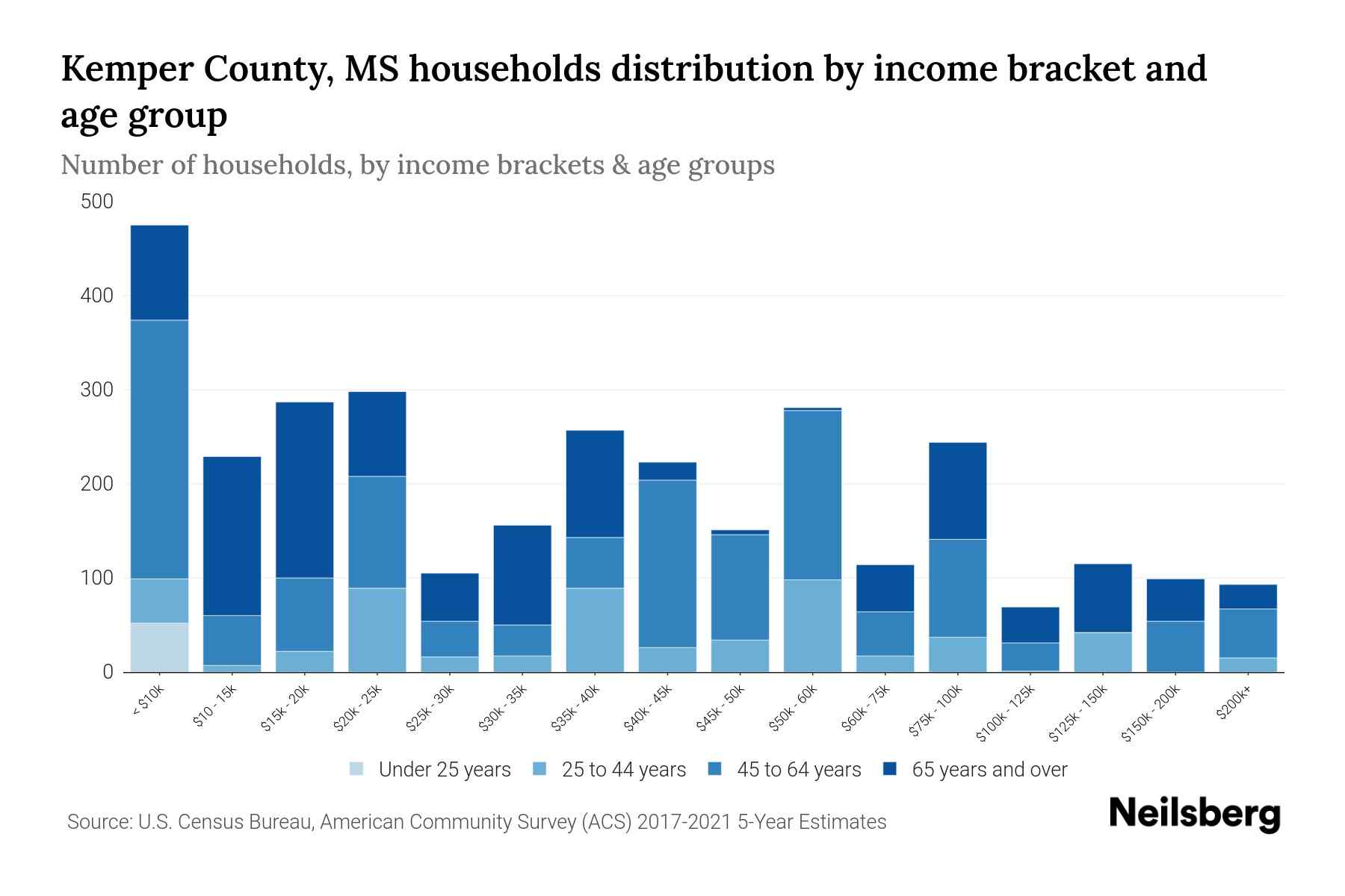 Kemper County, MS Median Household By Age 2024 Update Neilsberg