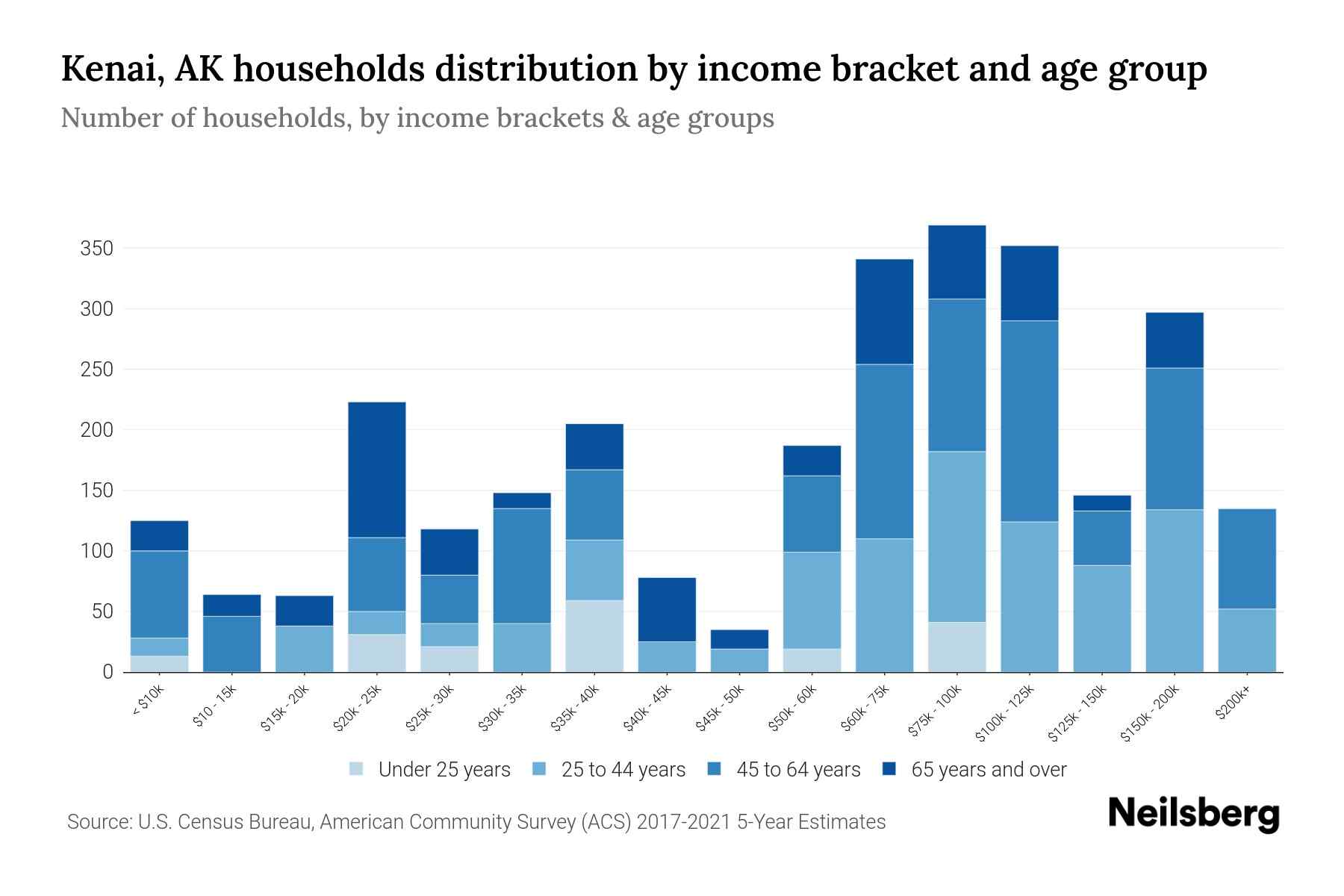 Kenai, AK Median Household By Age 2024 Update Neilsberg
