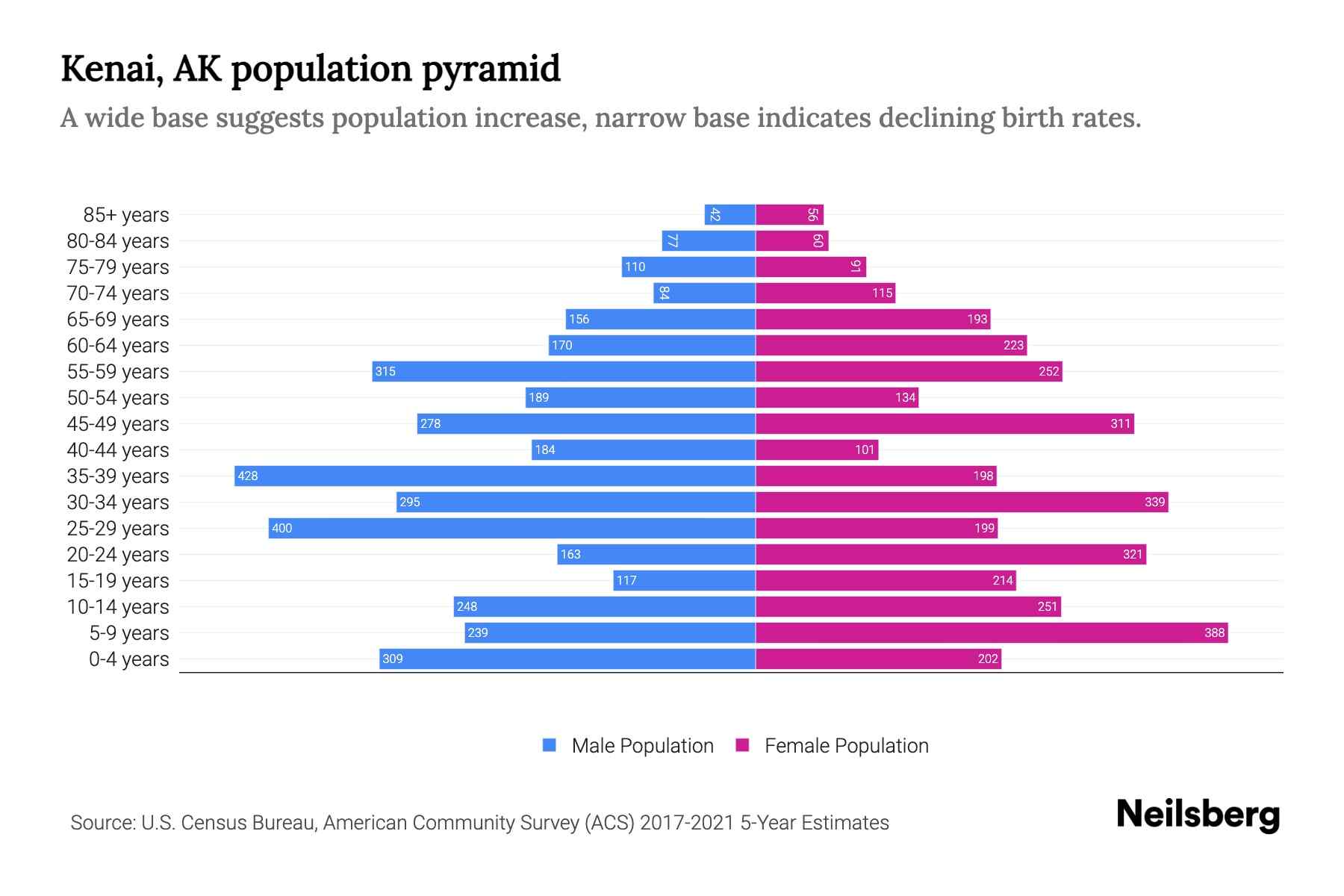 Kenai, AK Population by Age 2023 Kenai, AK Age Demographics Neilsberg