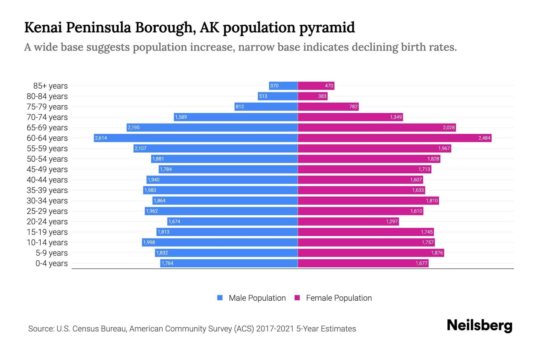 Kenai Peninsula Borough, AK Population by Age 2023 Kenai Peninsula Borough, AK Age