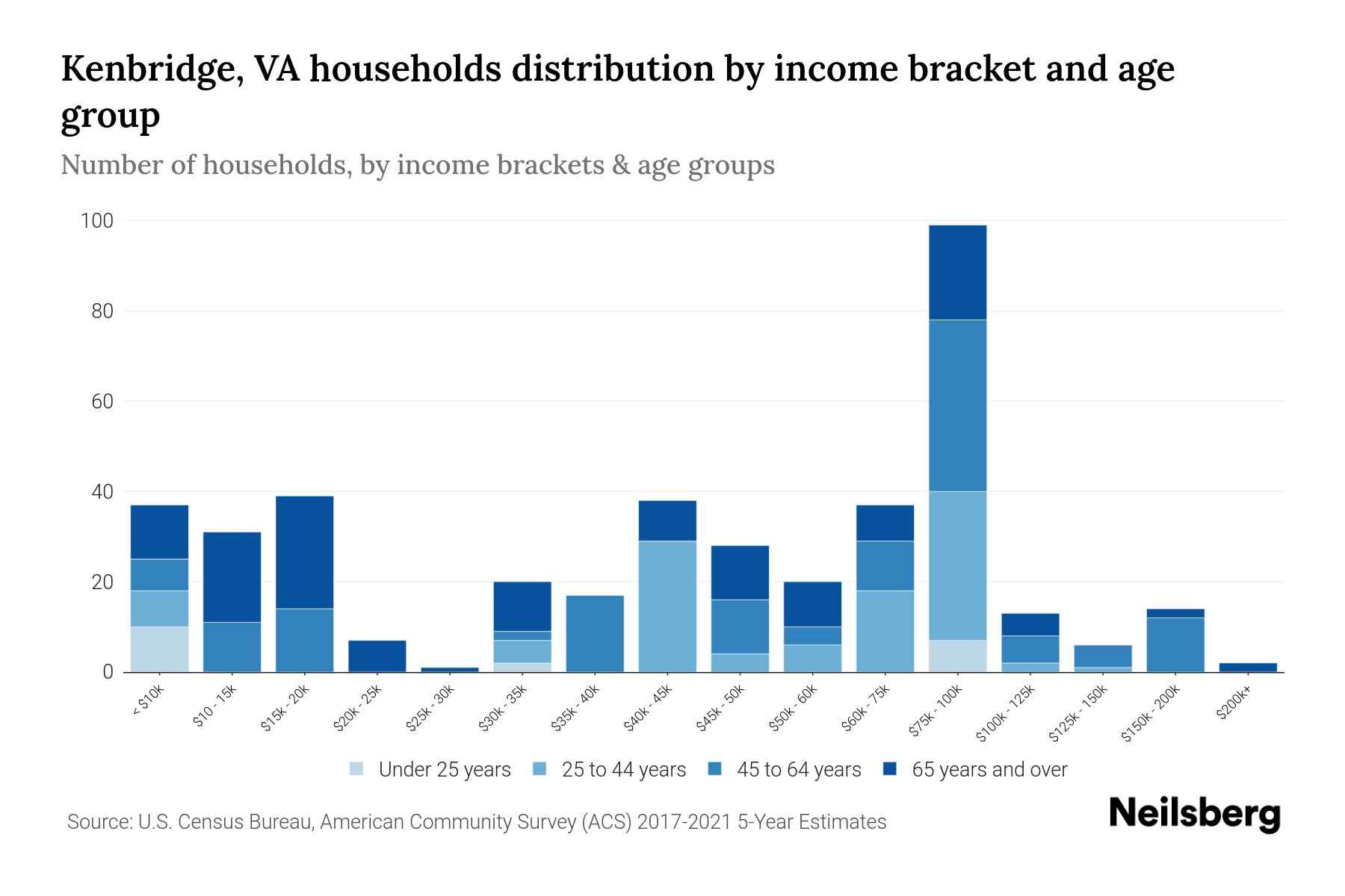 Kenbridge, VA Median Household By Age 2024 Update Neilsberg