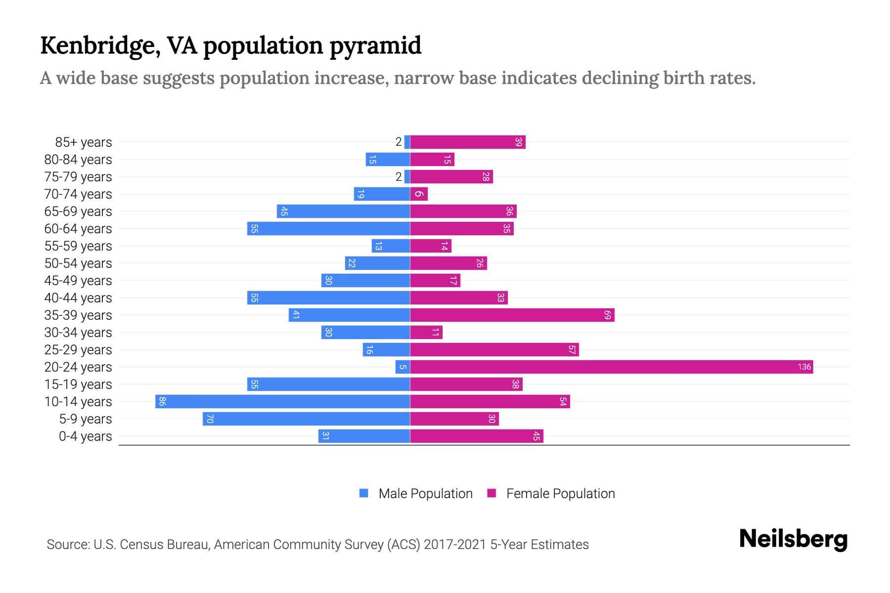 Kenbridge, VA Population by Age 2023 Kenbridge, VA Age Demographics
