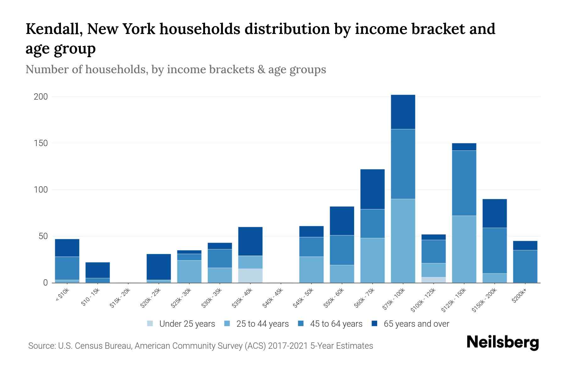 Kendall, New York Median Household By Age 2024 Update Neilsberg