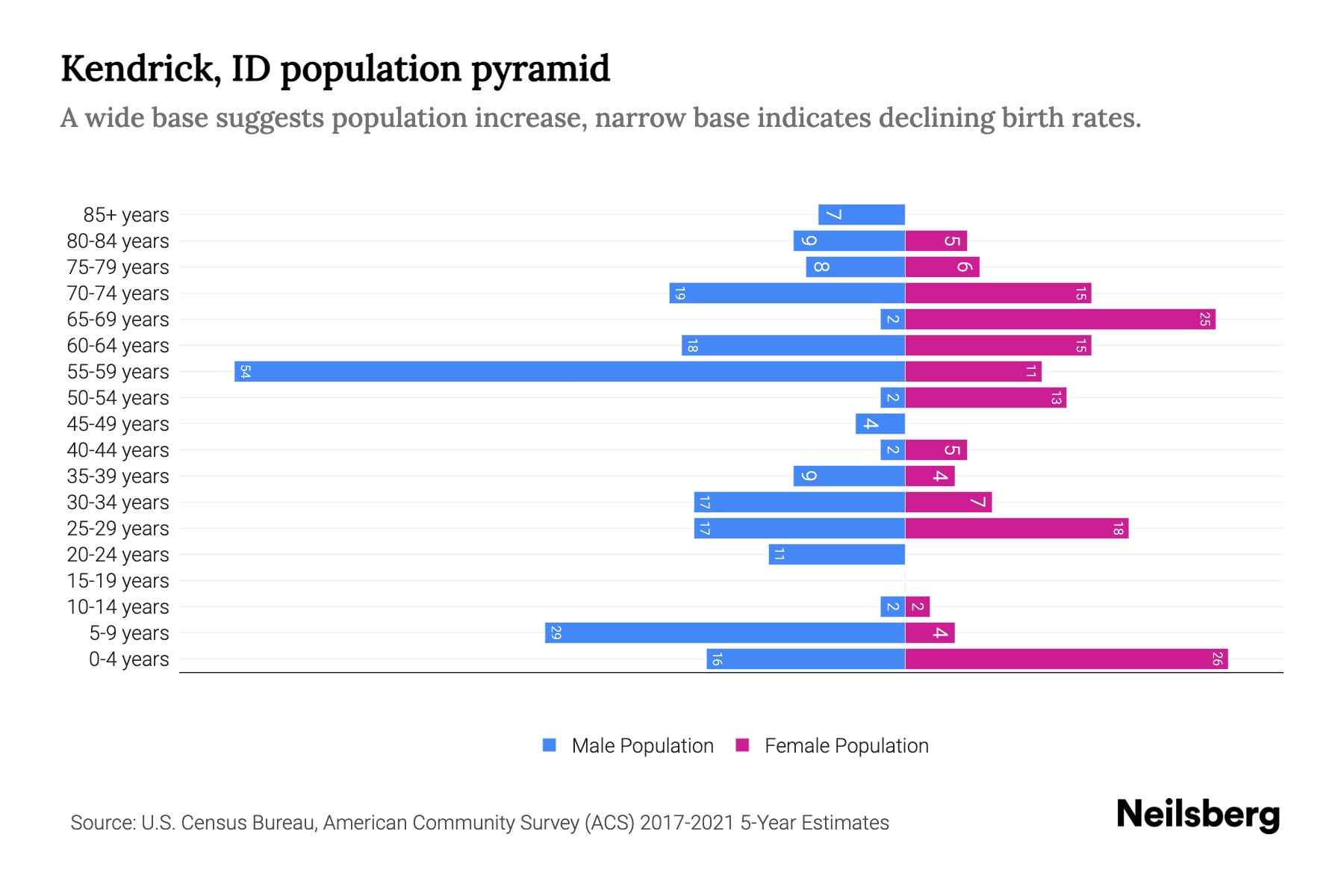 Kendrick, ID Population by Age 2023 Kendrick, ID Age Demographics