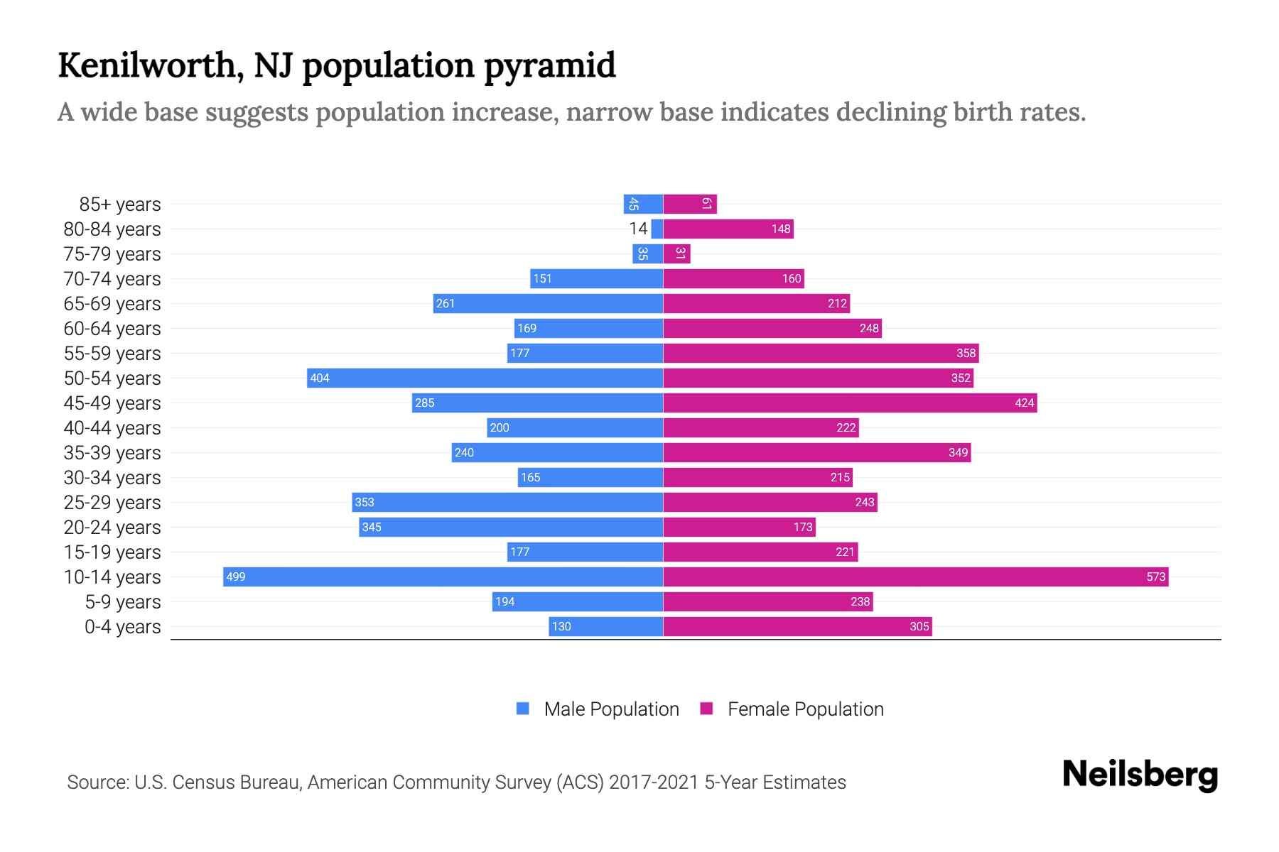 Kenilworth, NJ Population by Age 2023 Kenilworth, NJ Age Demographics