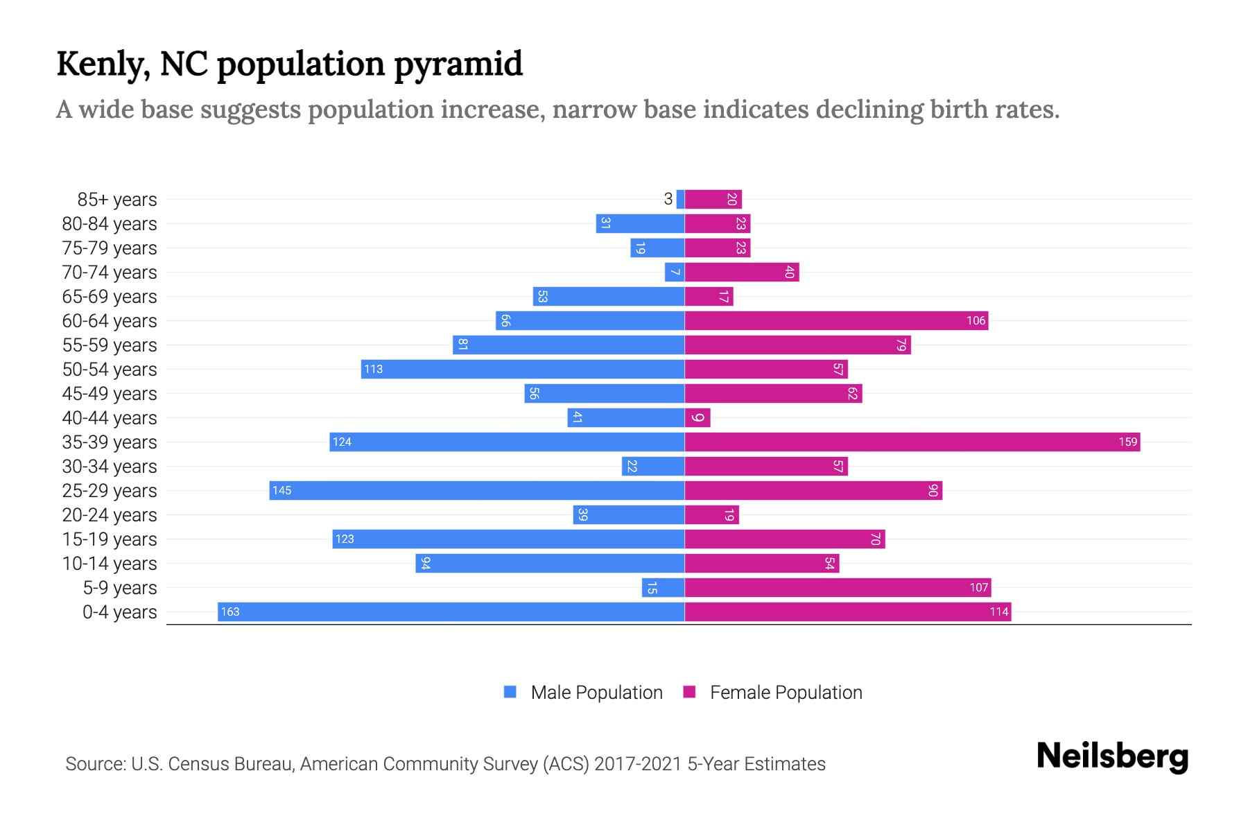 Kenly, NC Population by Age 2023 Kenly, NC Age Demographics Neilsberg