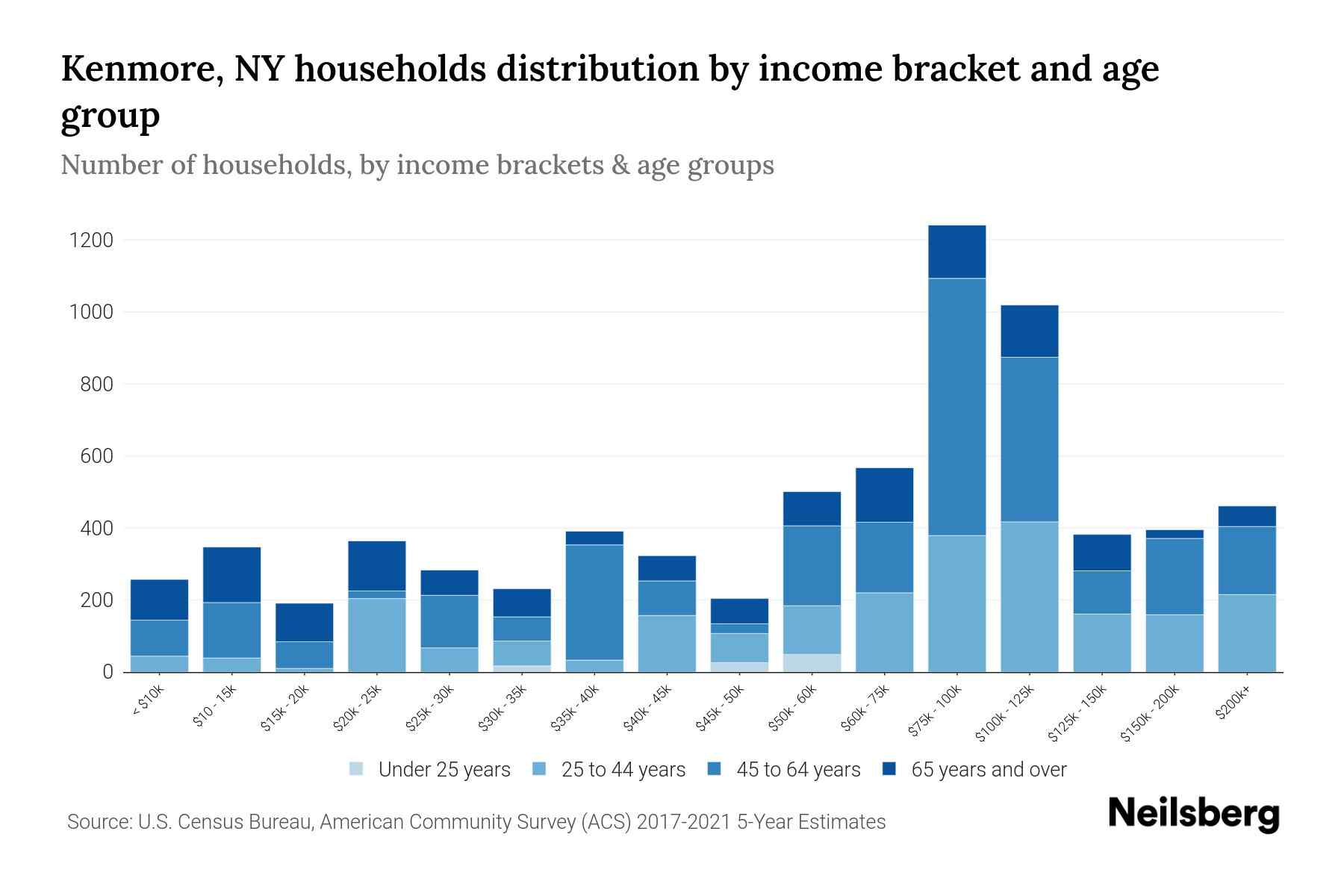 Kenmore, NY Median Household By Age 2024 Update Neilsberg