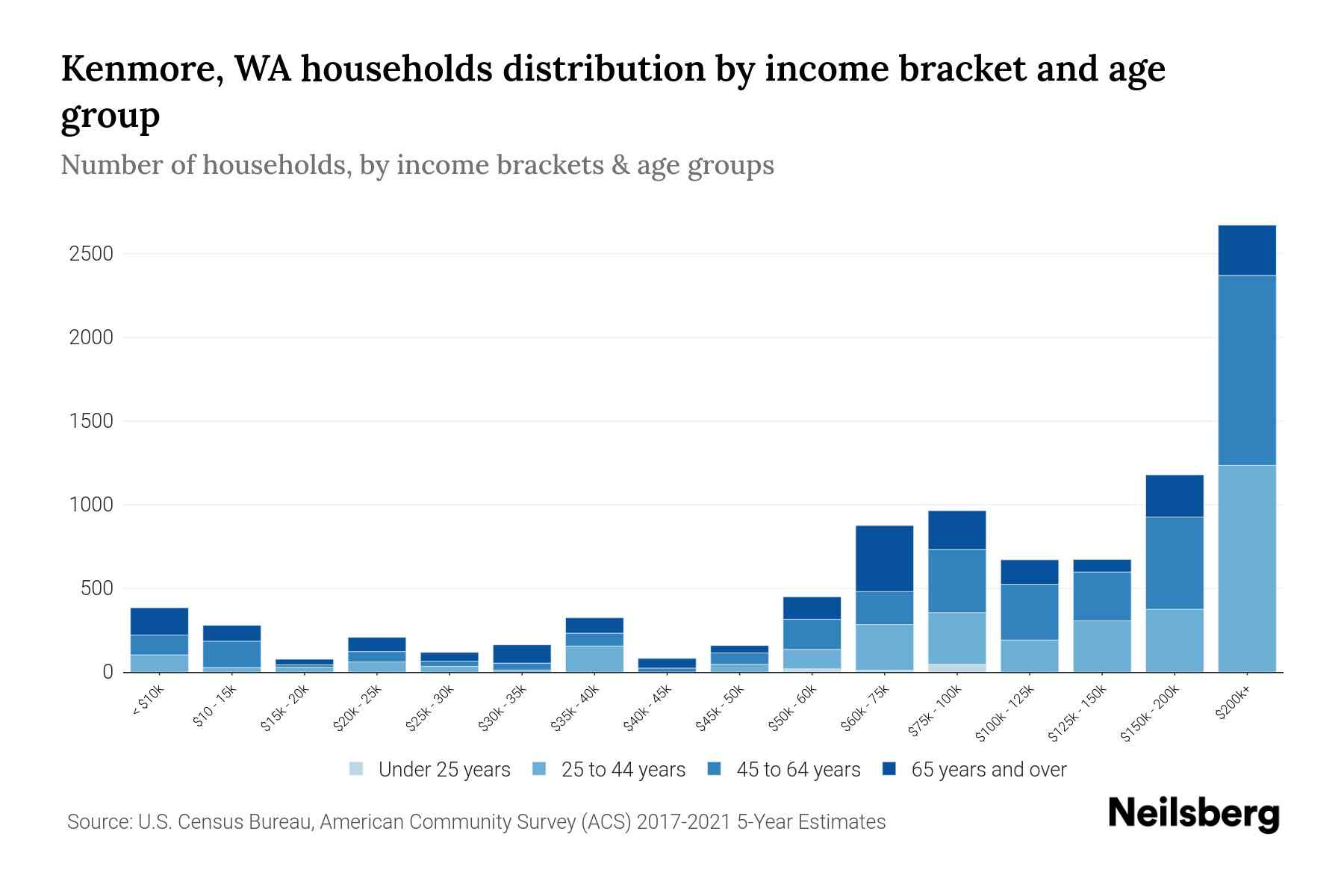 Kenmore, WA Median Household By Age 2024 Update Neilsberg