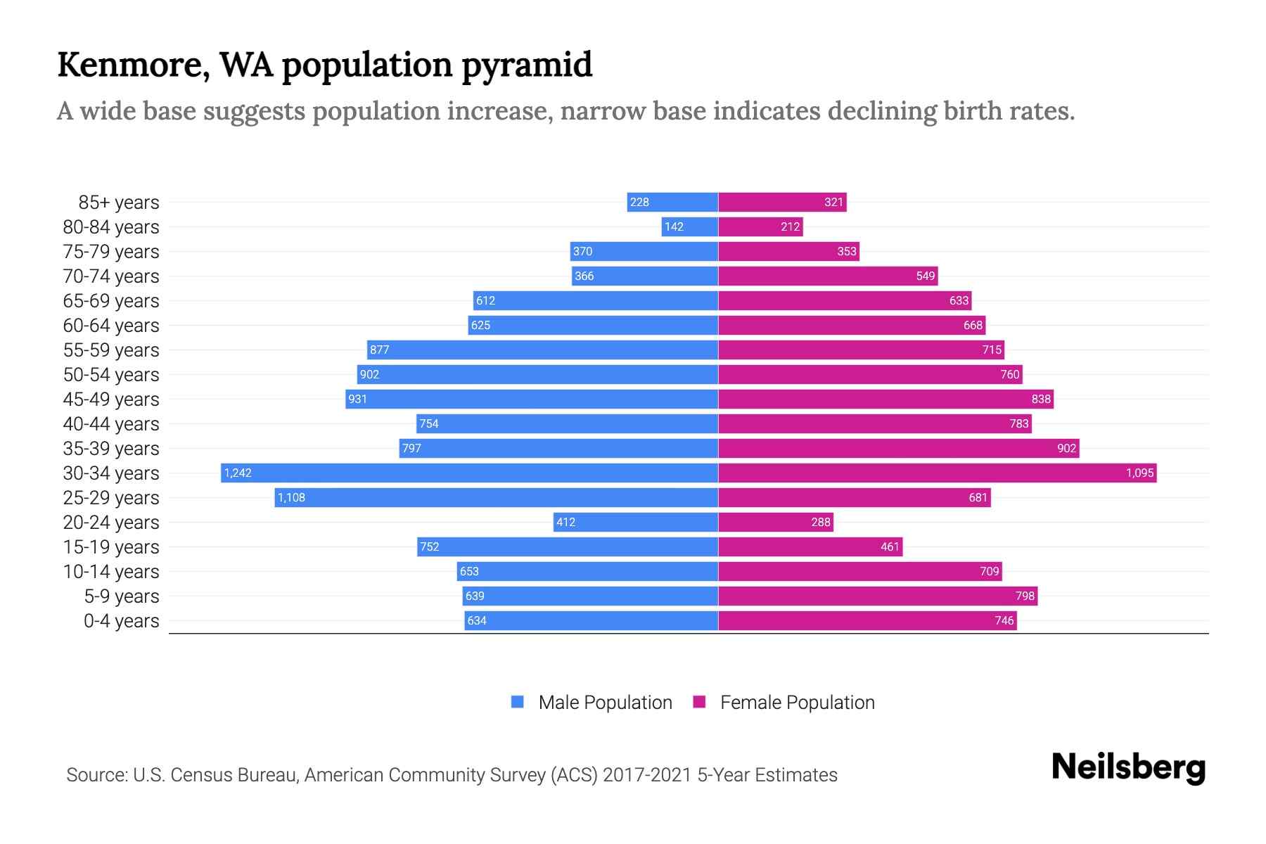Kenmore, WA Population by Age 2023 Kenmore, WA Age Demographics