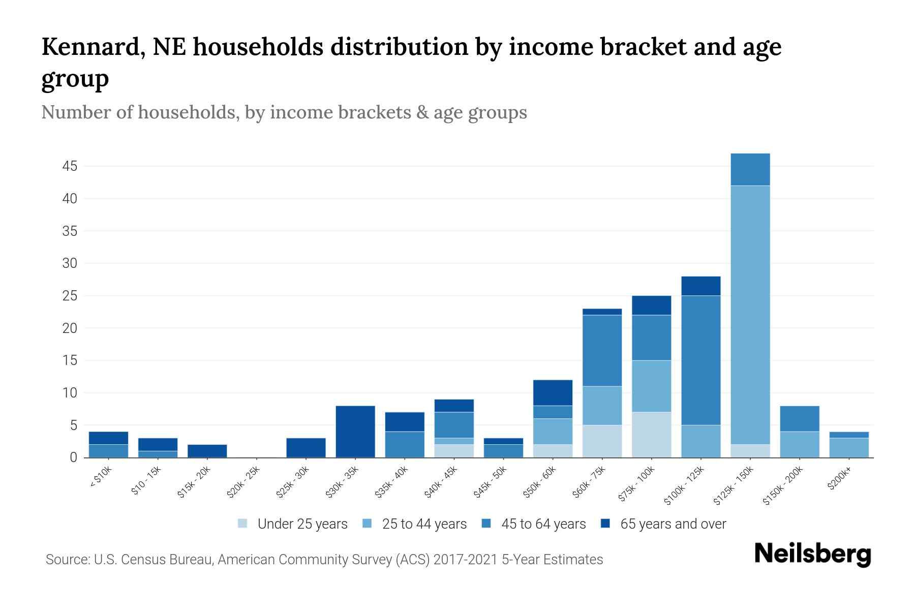 Kennard, NE Median Household By Age 2023 Neilsberg