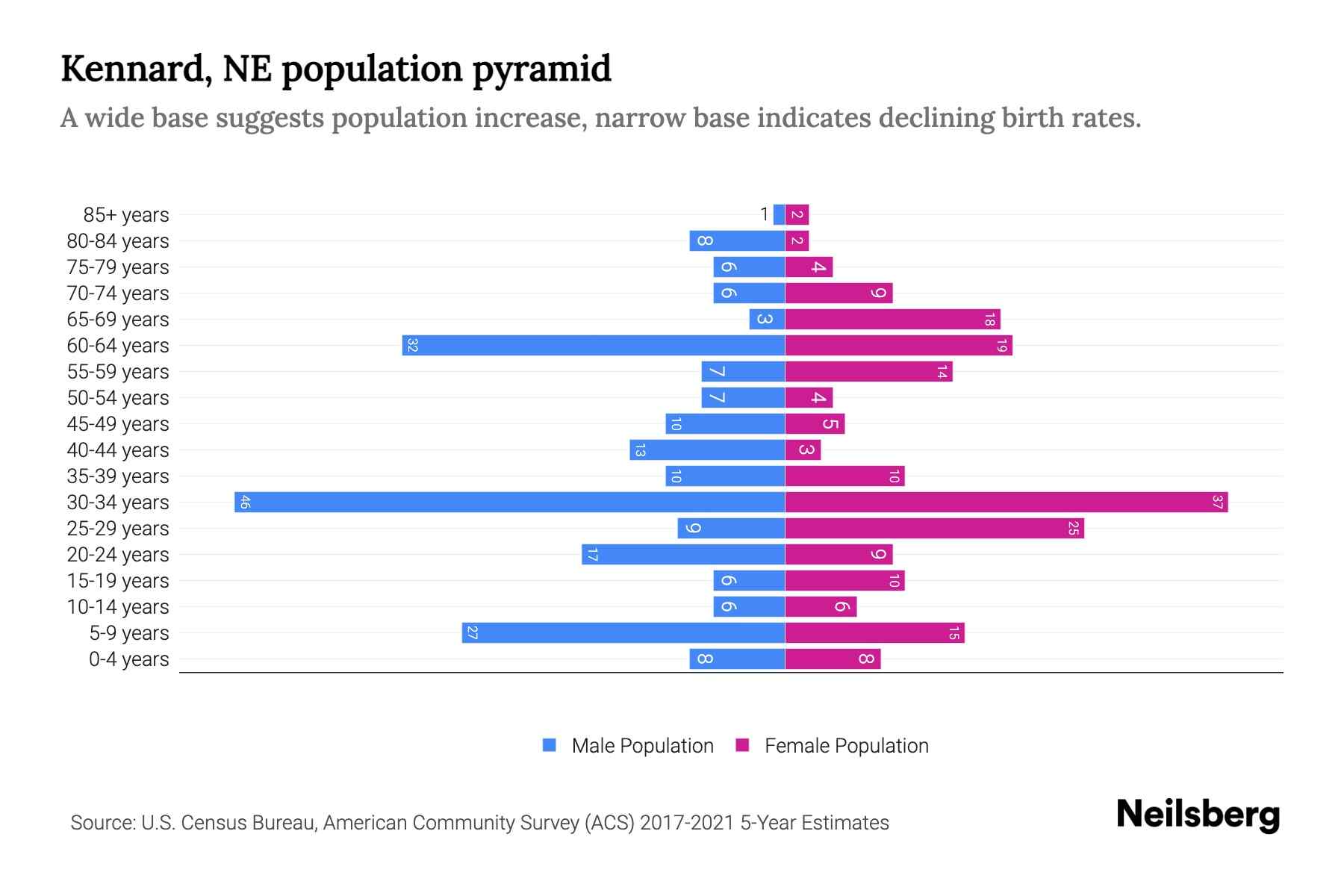 Kennard, NE Population by Age 2023 Kennard, NE Age Demographics