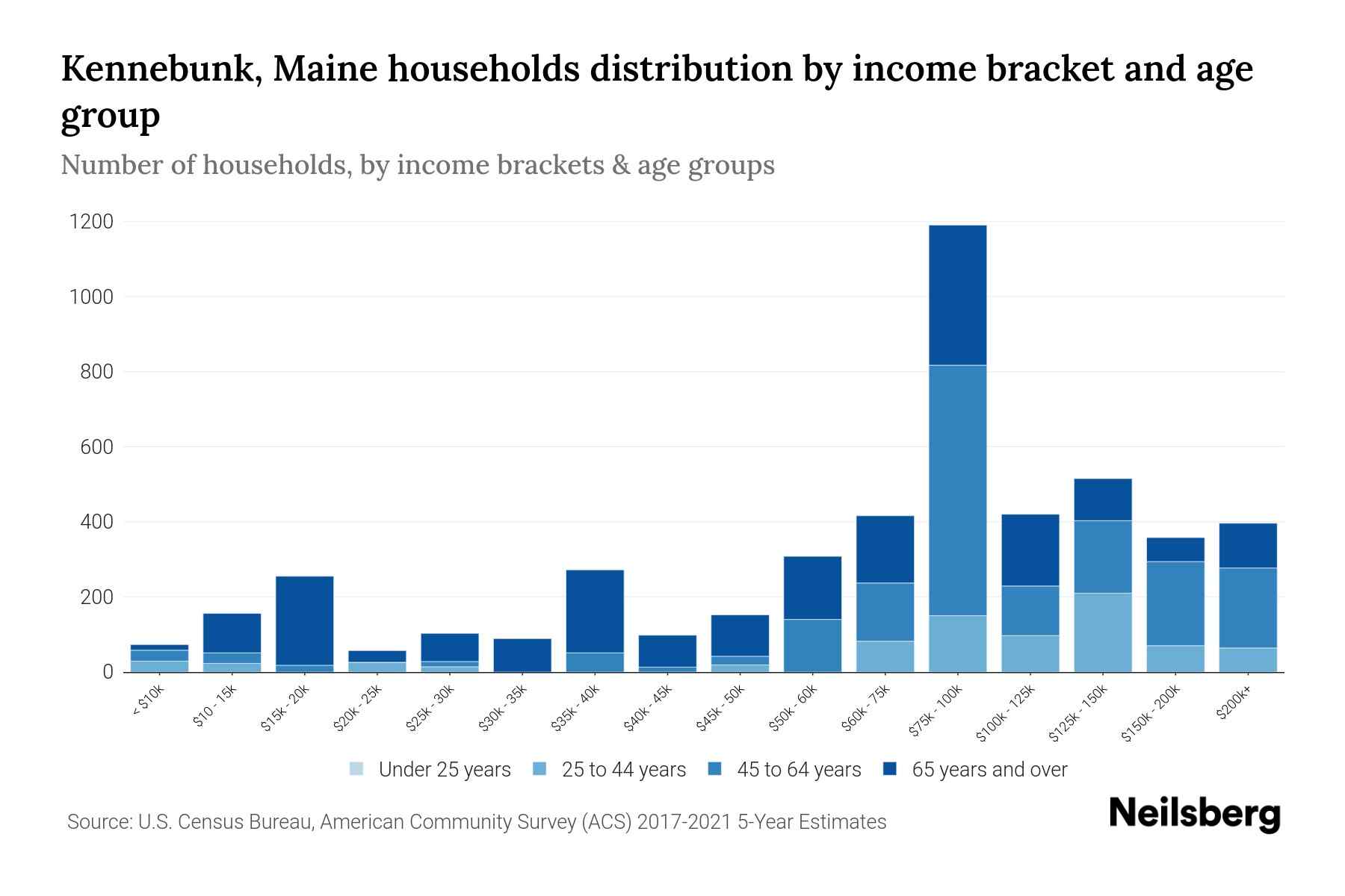 Kennebunk, Maine Median Household By Age 2024 Update Neilsberg