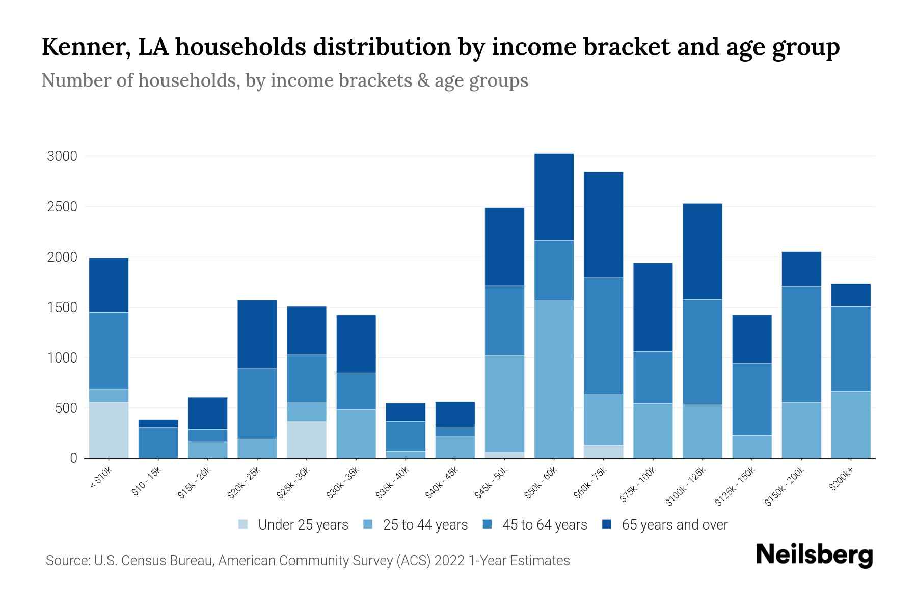 Kenner, LA Median Household By Age 2024 Update Neilsberg