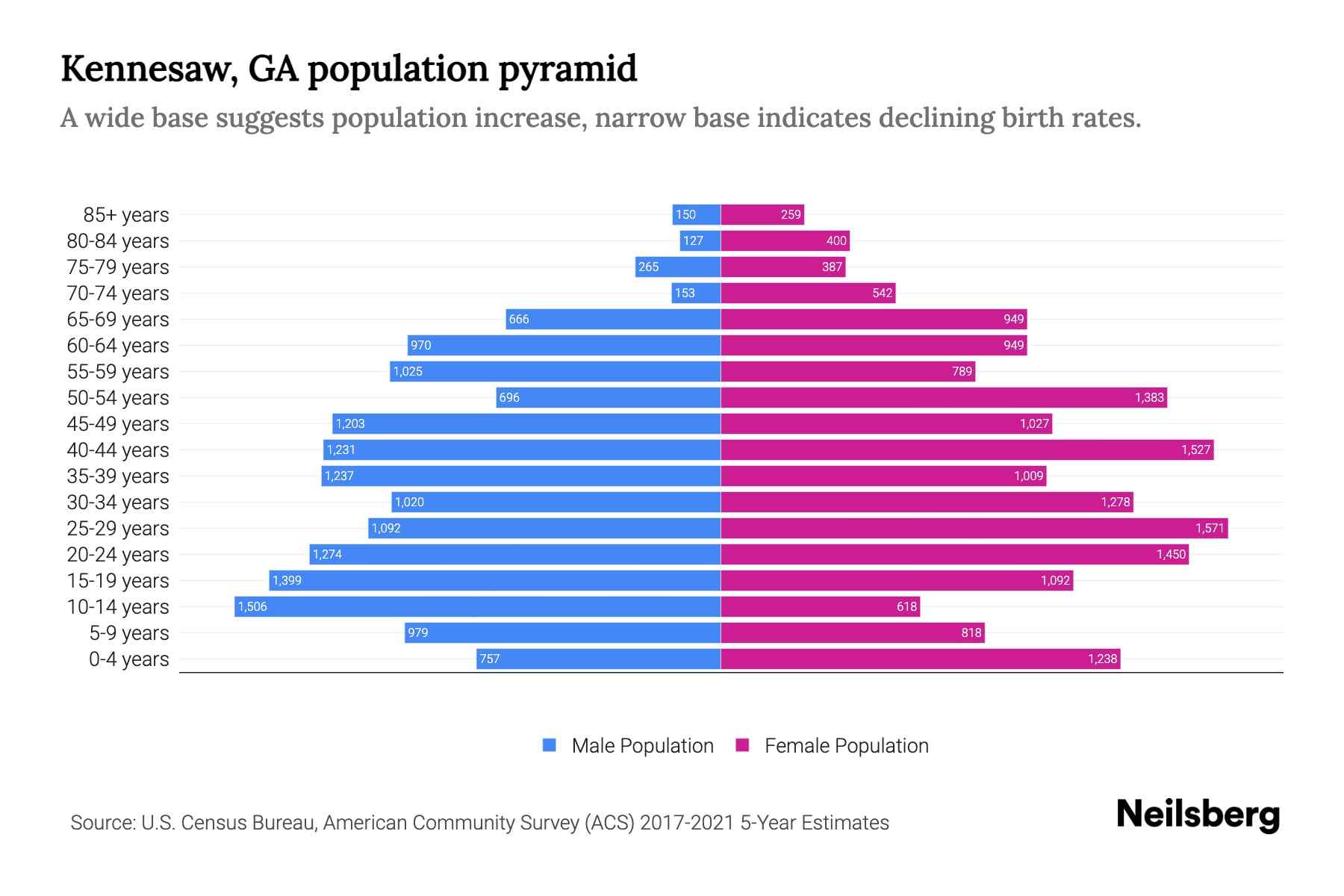 Kennesaw, GA Population by Age 2023 Kennesaw, GA Age Demographics
