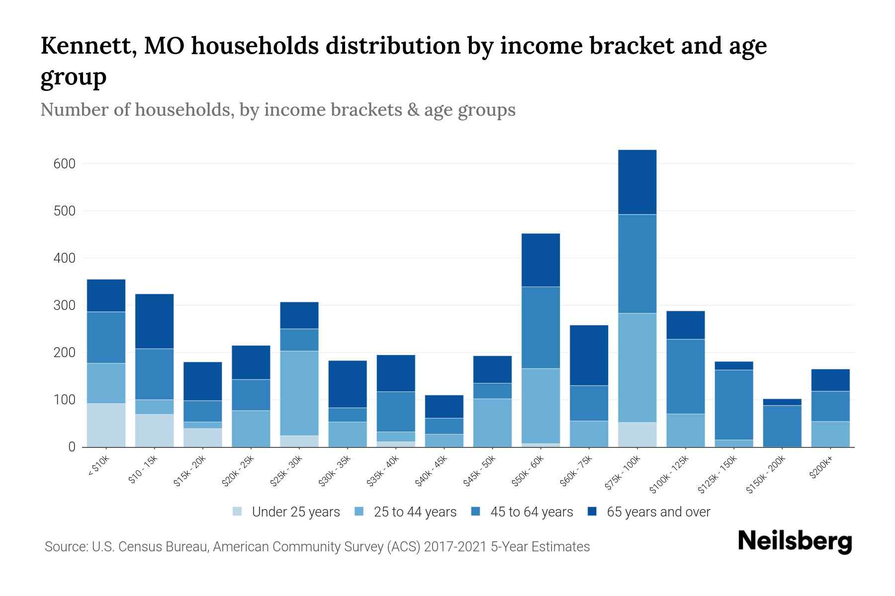 MO Median Household By Age 2024 Update Neilsberg