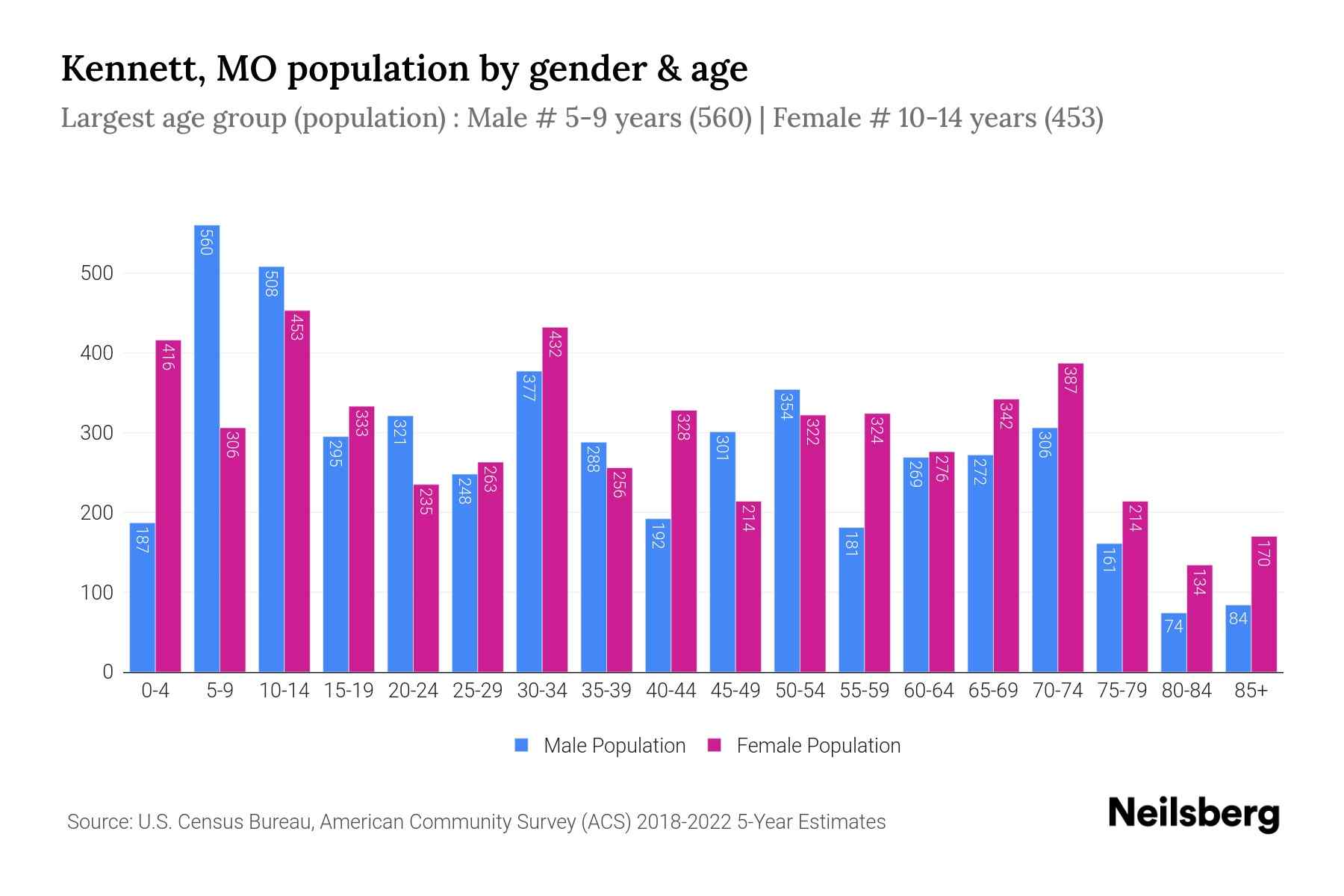 MO Population by Gender 2024 Update Neilsberg