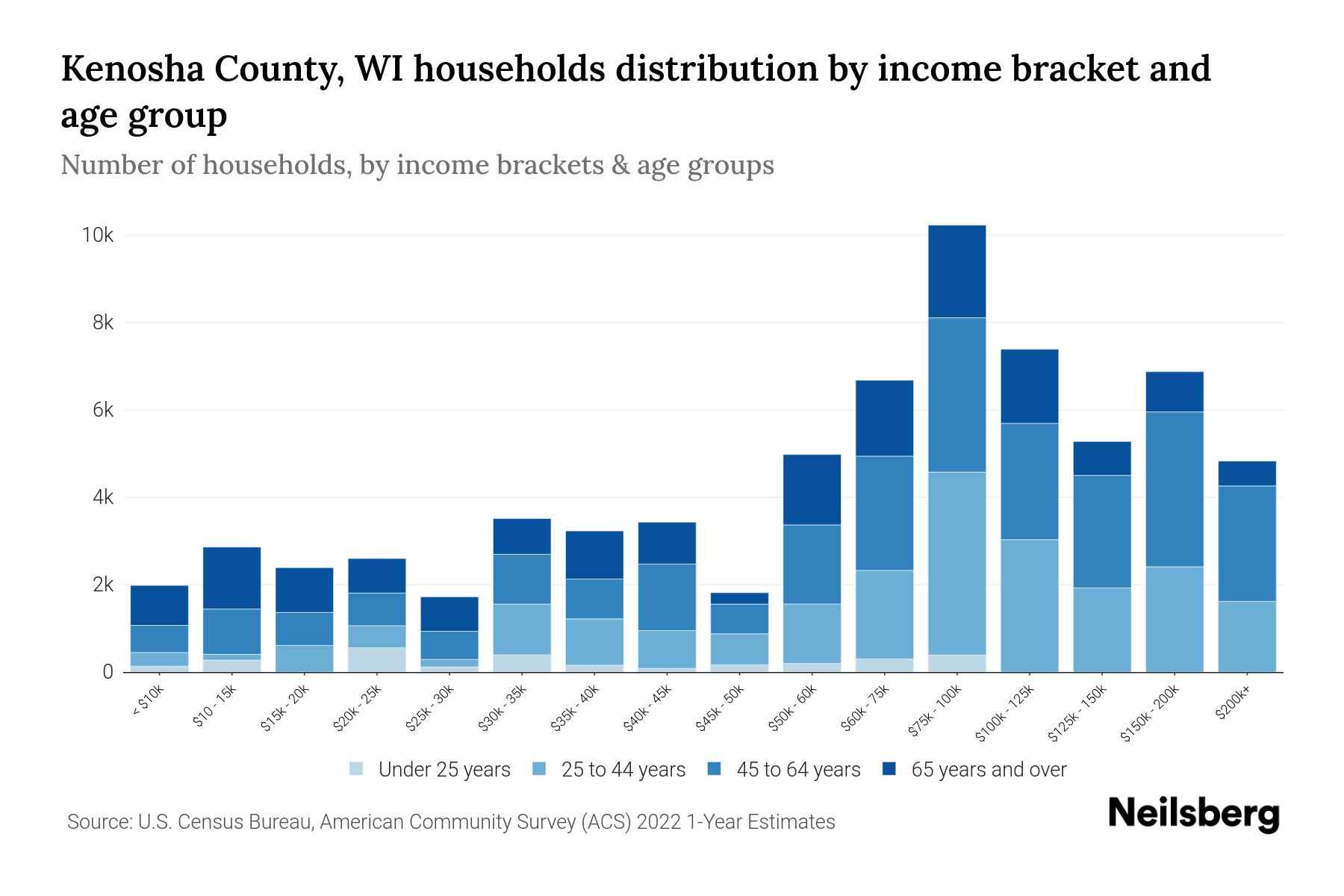 Kenosha County, WI Median Household By Age 2024 Update Neilsberg