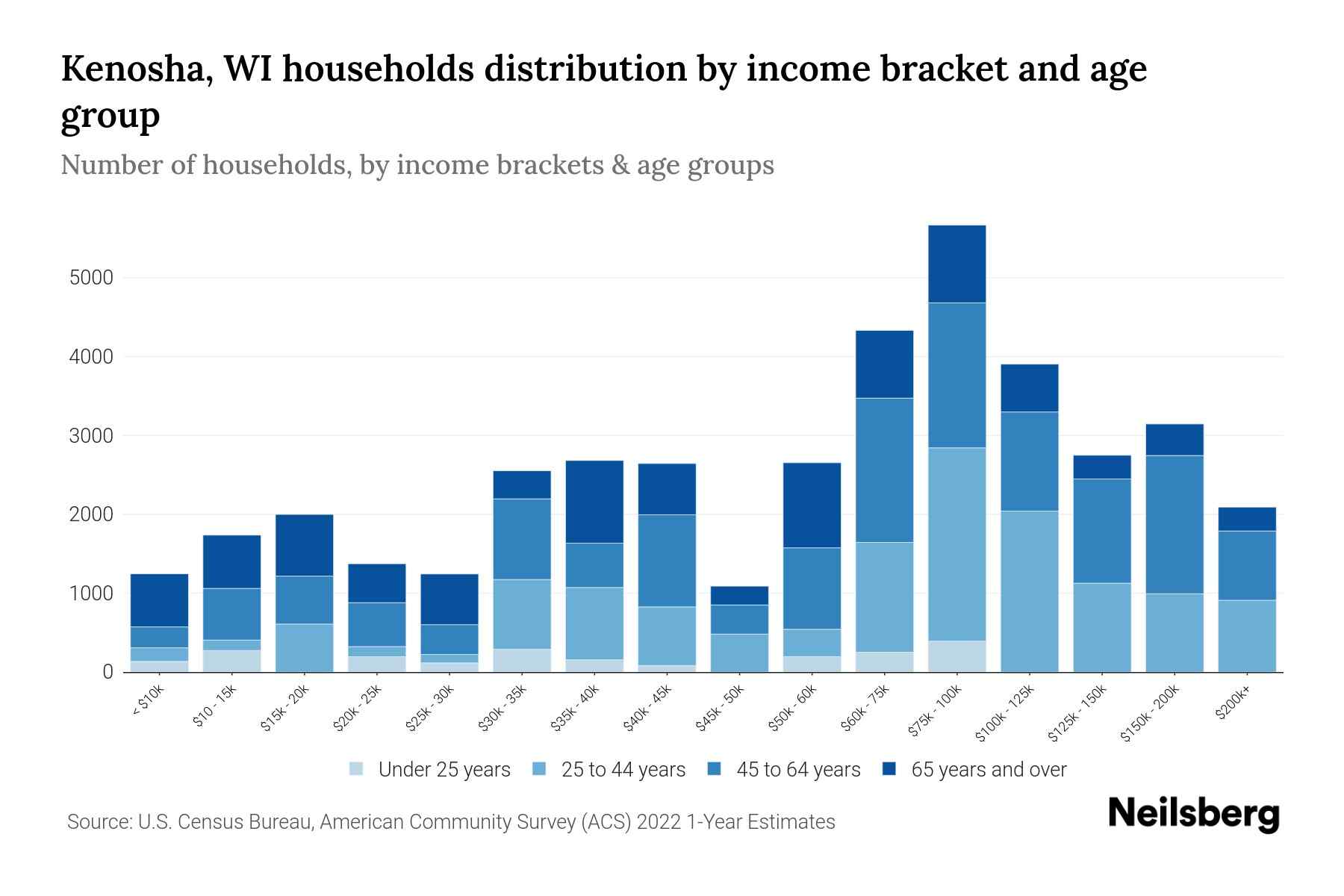 Kenosha, WI Median Household By Age 2024 Update Neilsberg