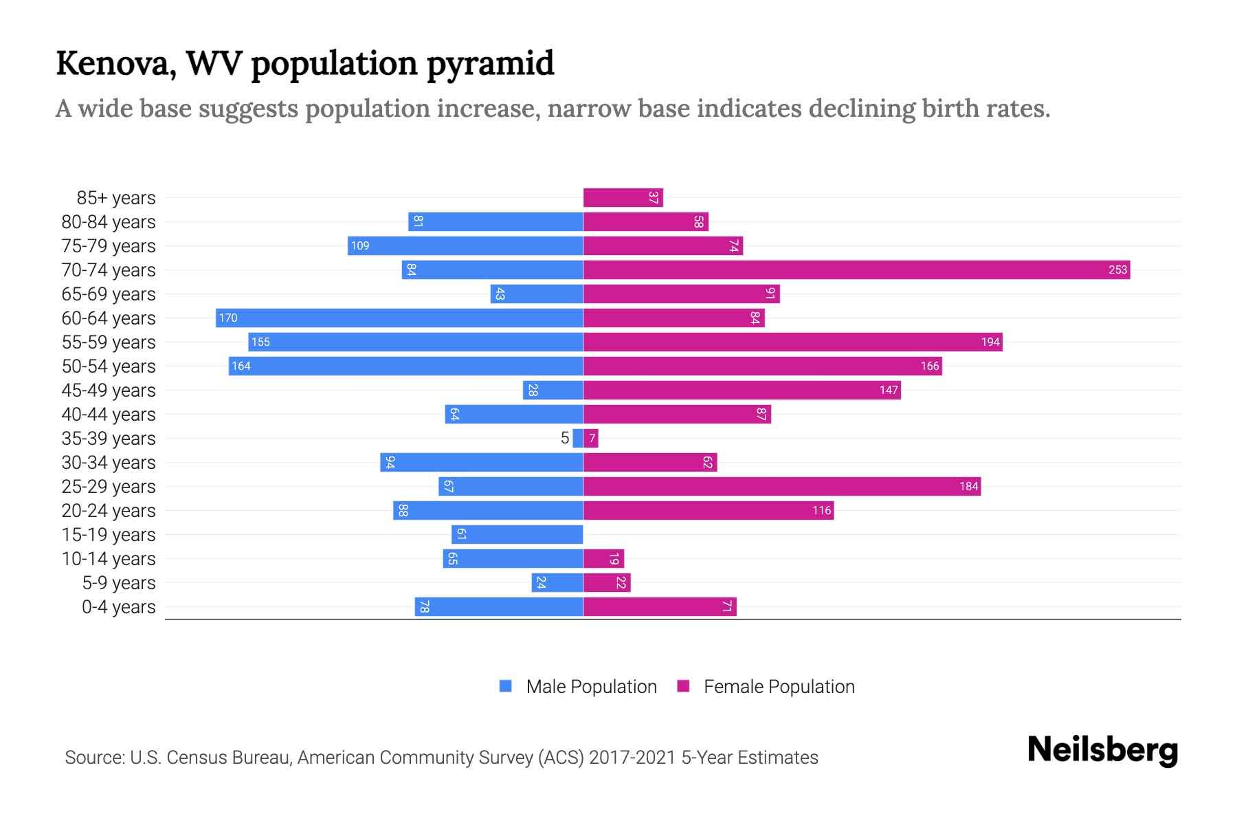 Kenova, WV Population by Age 2023 Kenova, WV Age Demographics Neilsberg