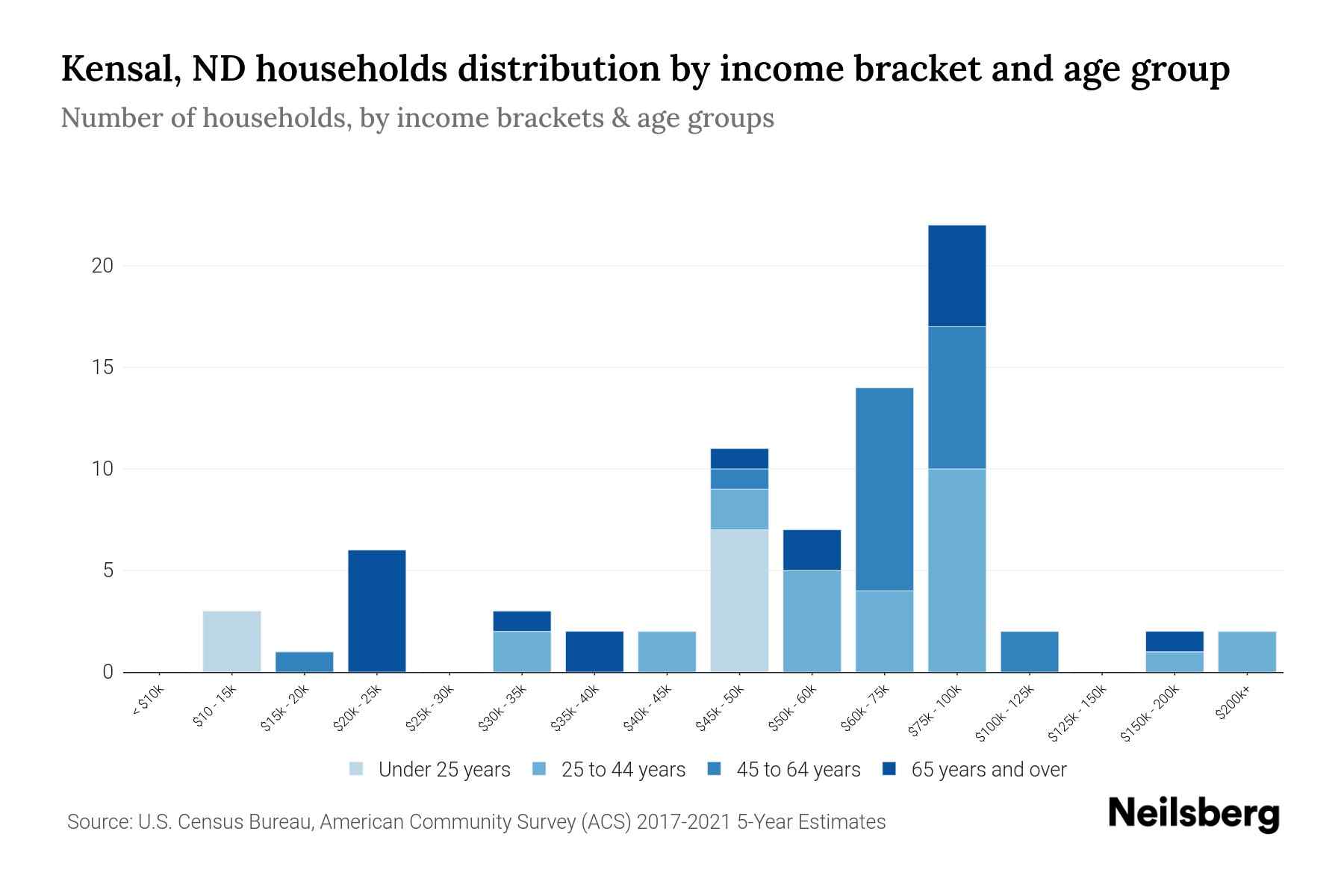 Kensal, ND Median Household By Age 2023 Neilsberg
