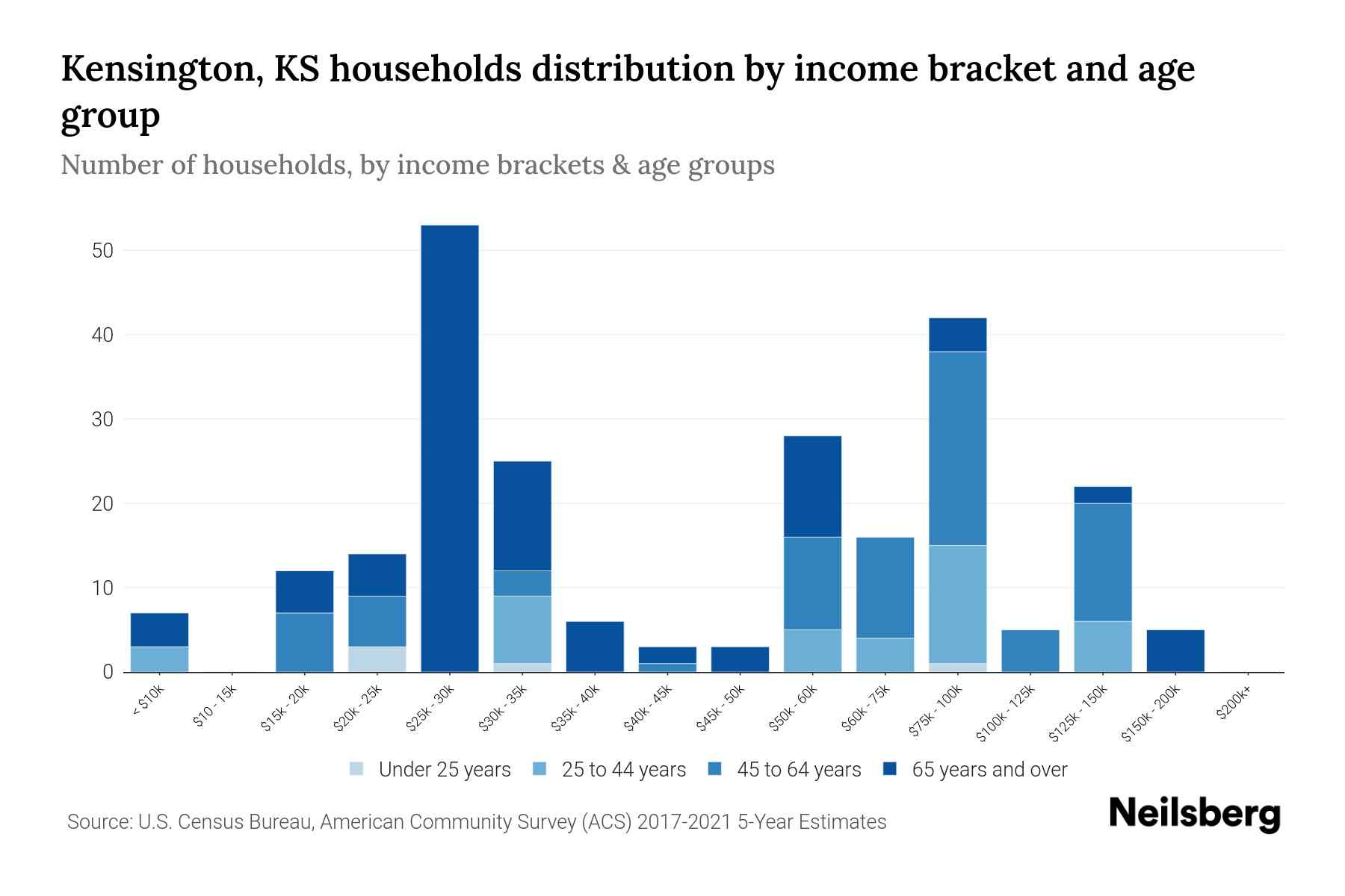Kensington, KS Median Household By Age 2024 Update Neilsberg