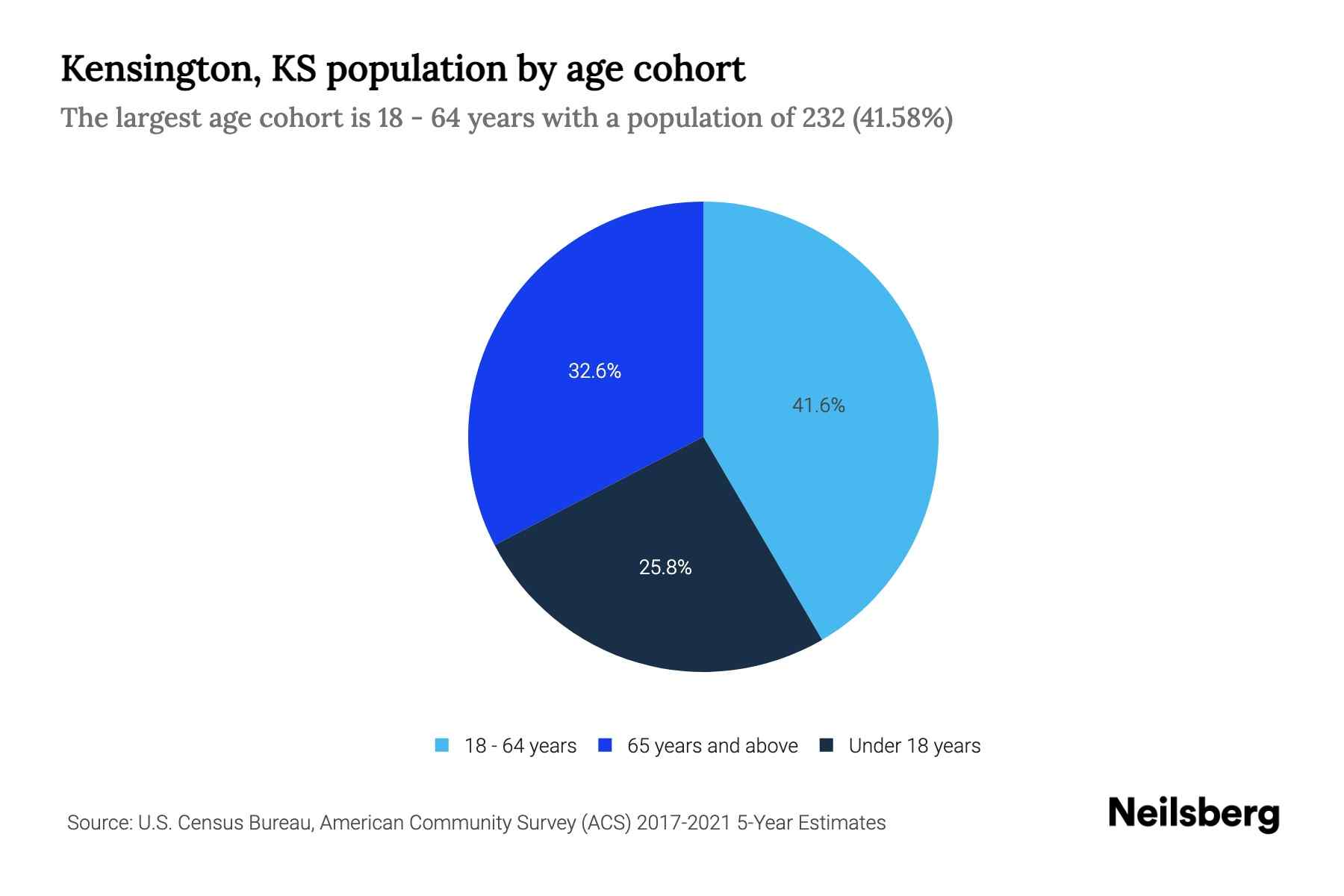 Kensington, KS Population by Age 2023 Kensington, KS Age Demographics