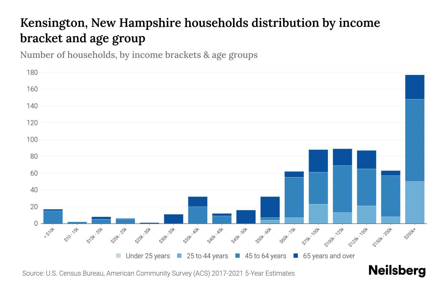 Kensington, New Hampshire Median Household By Age 2024 Update