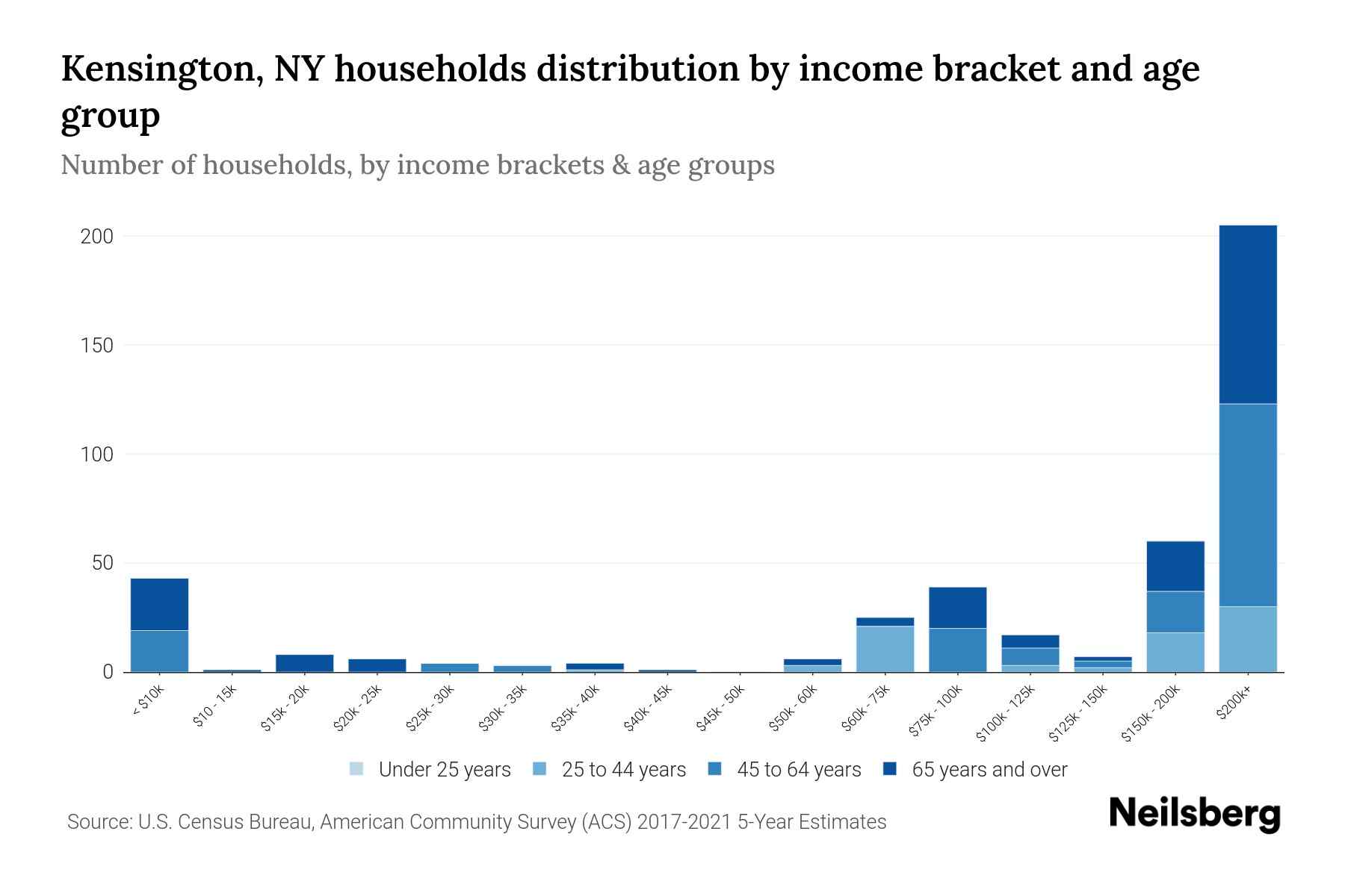 Kensington, NY Median Household By Age 2024 Update Neilsberg