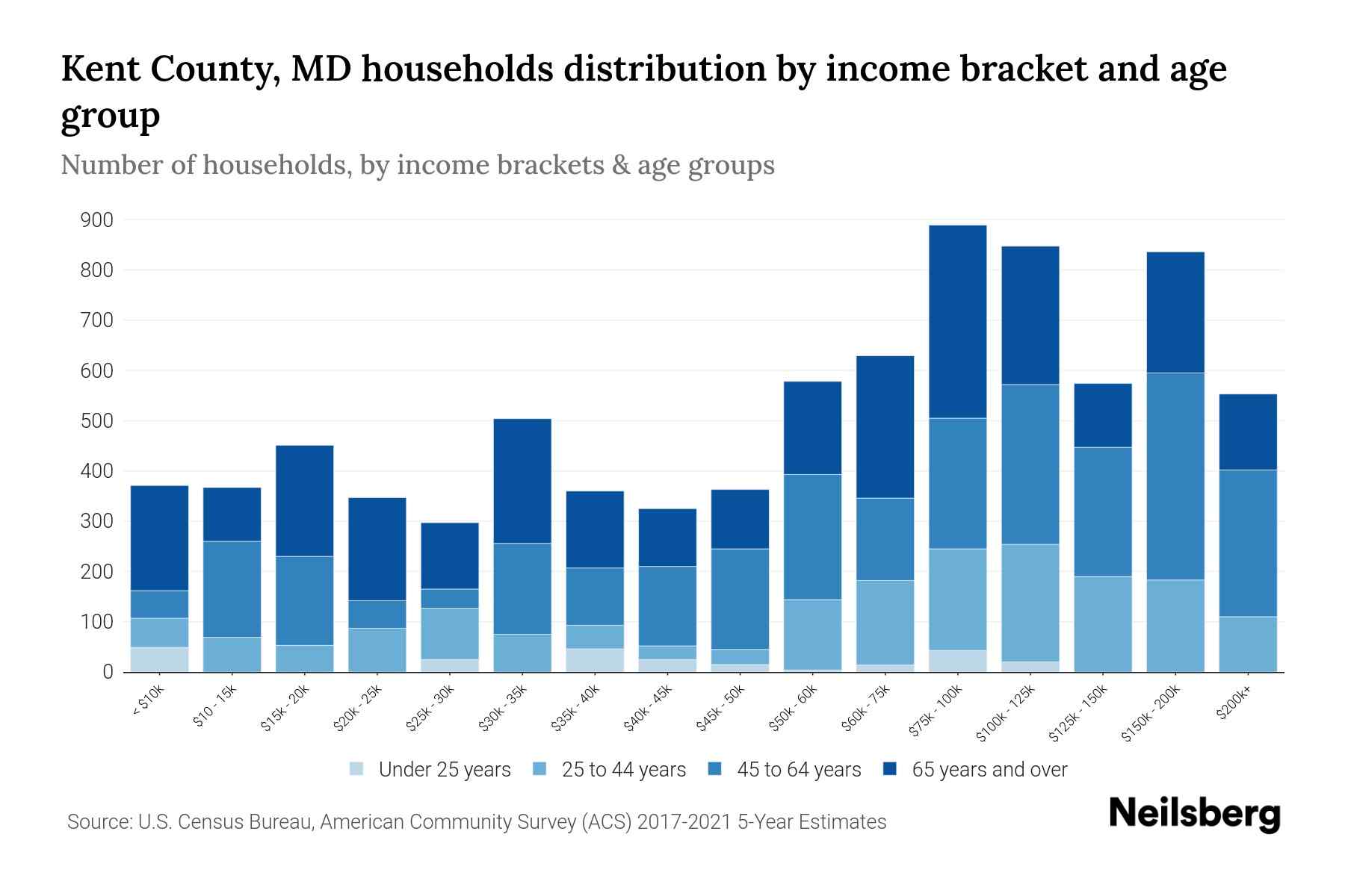 Kent County, MD Median Household By Age 2024 Update Neilsberg