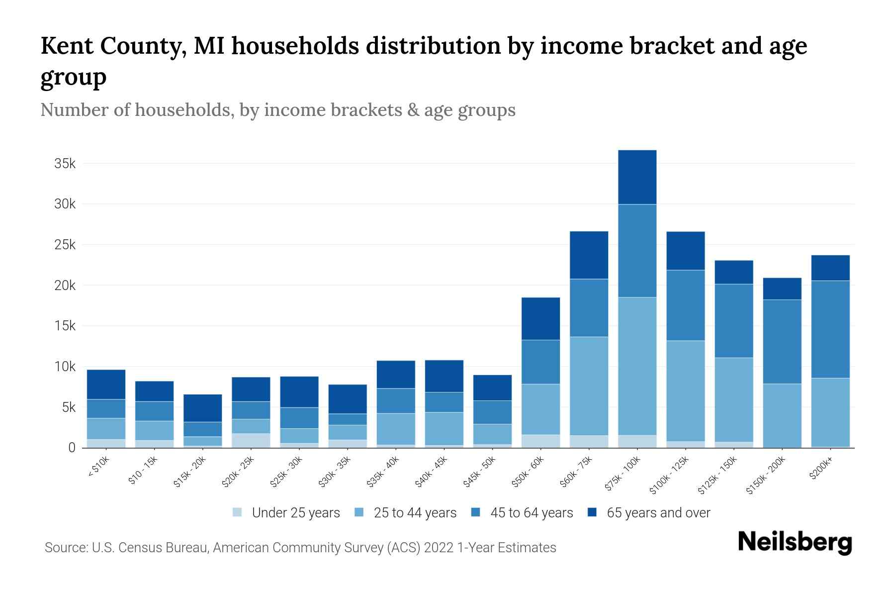 Kent County, MI Median Household By Age 2024 Update Neilsberg