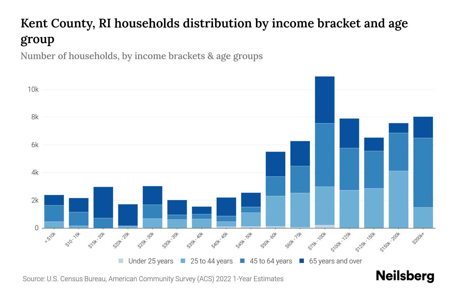 Kent County, RI Median Household By Age 2024 Update Neilsberg