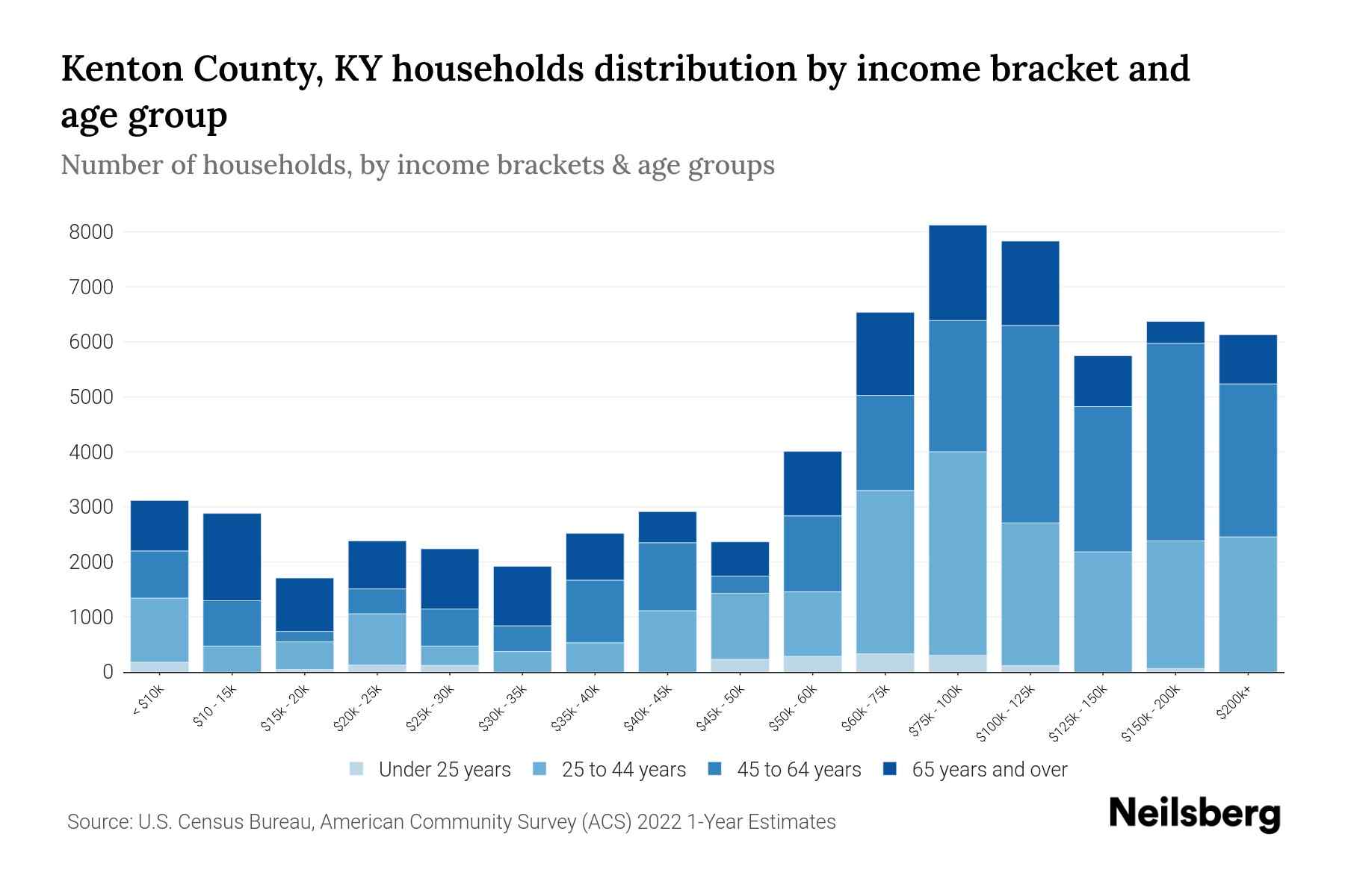Kenton County, KY Median Household By Age 2024 Update Neilsberg
