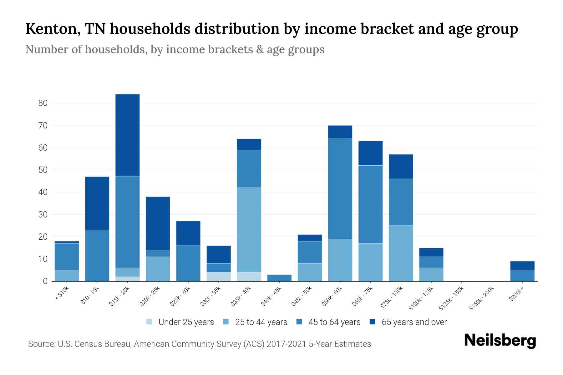 Kenton, TN Median Household By Age 2023 Neilsberg