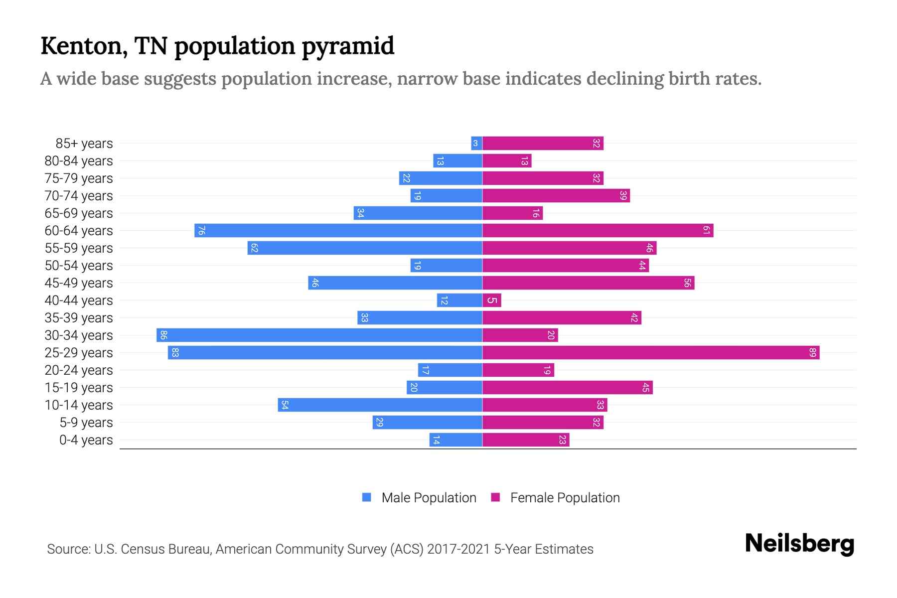 Kenton, TN Population by Age 2023 Kenton, TN Age Demographics Neilsberg