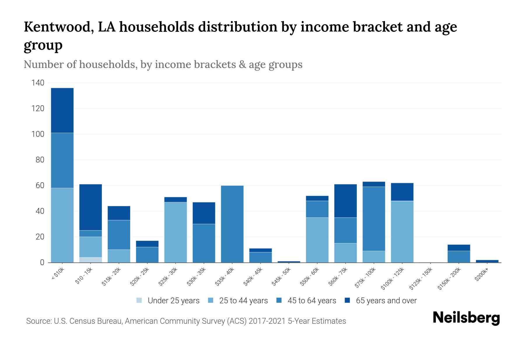 Kentwood, LA Median Household By Age 2024 Update Neilsberg