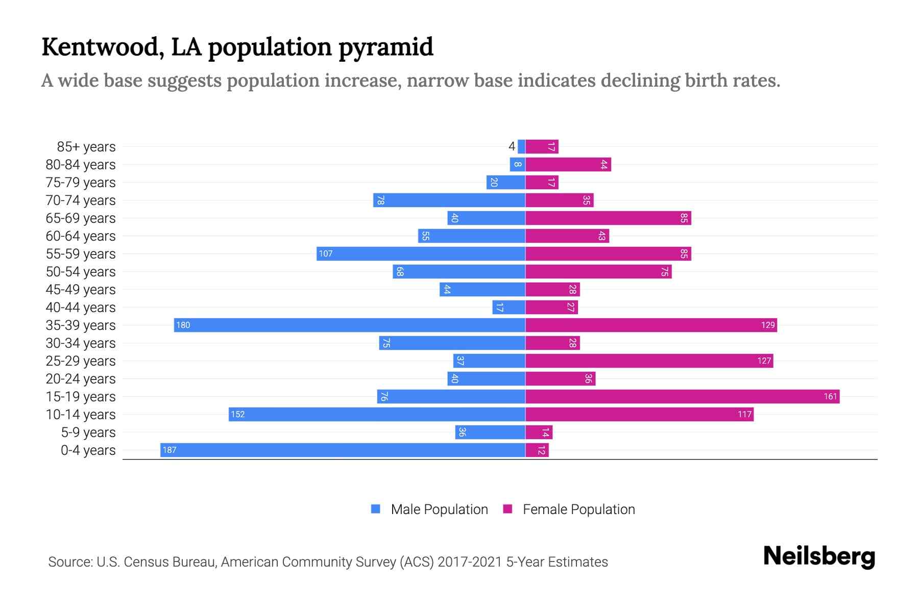 Kentwood, LA Population by Age 2023 Kentwood, LA Age Demographics
