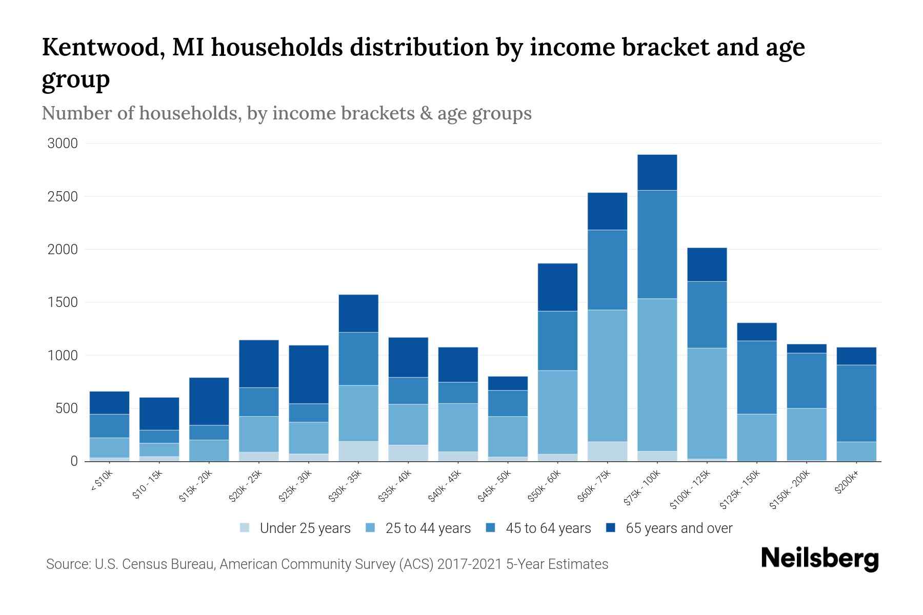 Kentwood, MI Median Household By Age 2024 Update Neilsberg