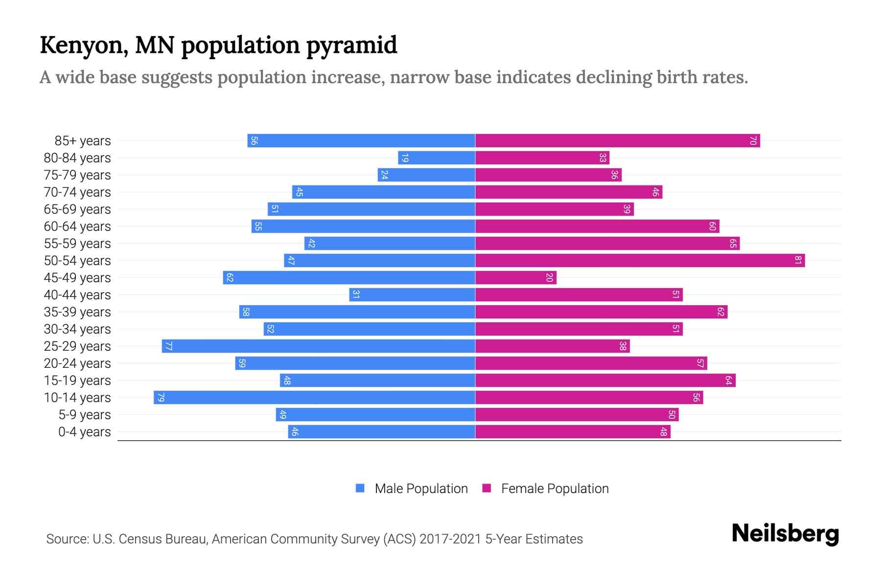 Kenyon, MN Population by Age 2023 Kenyon, MN Age Demographics Neilsberg