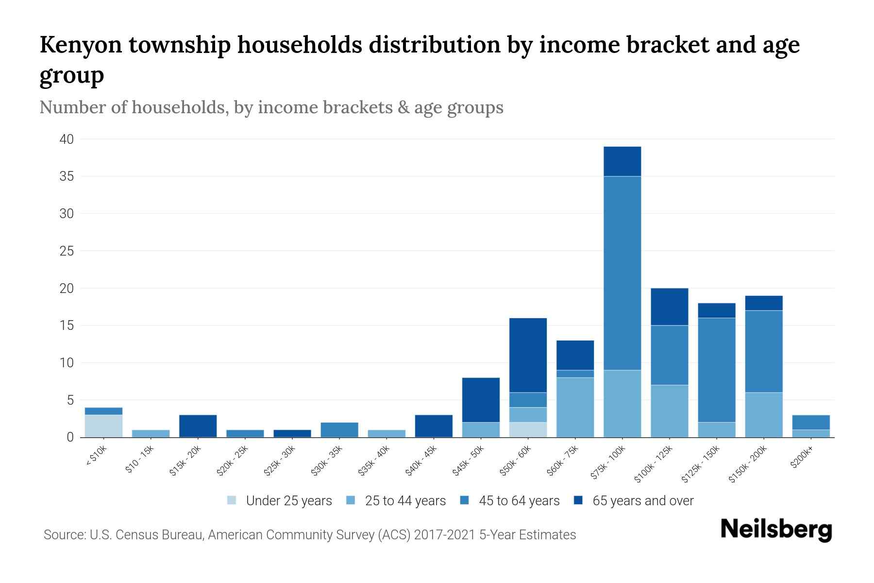 Kenyon Township, Minnesota Median Household By Age 2023