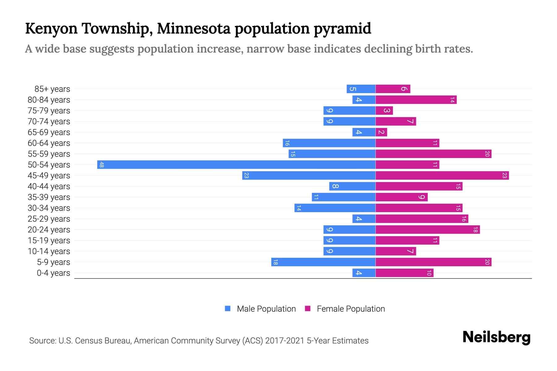 Kenyon Township, Minnesota Population by Age 2023 Kenyon Township