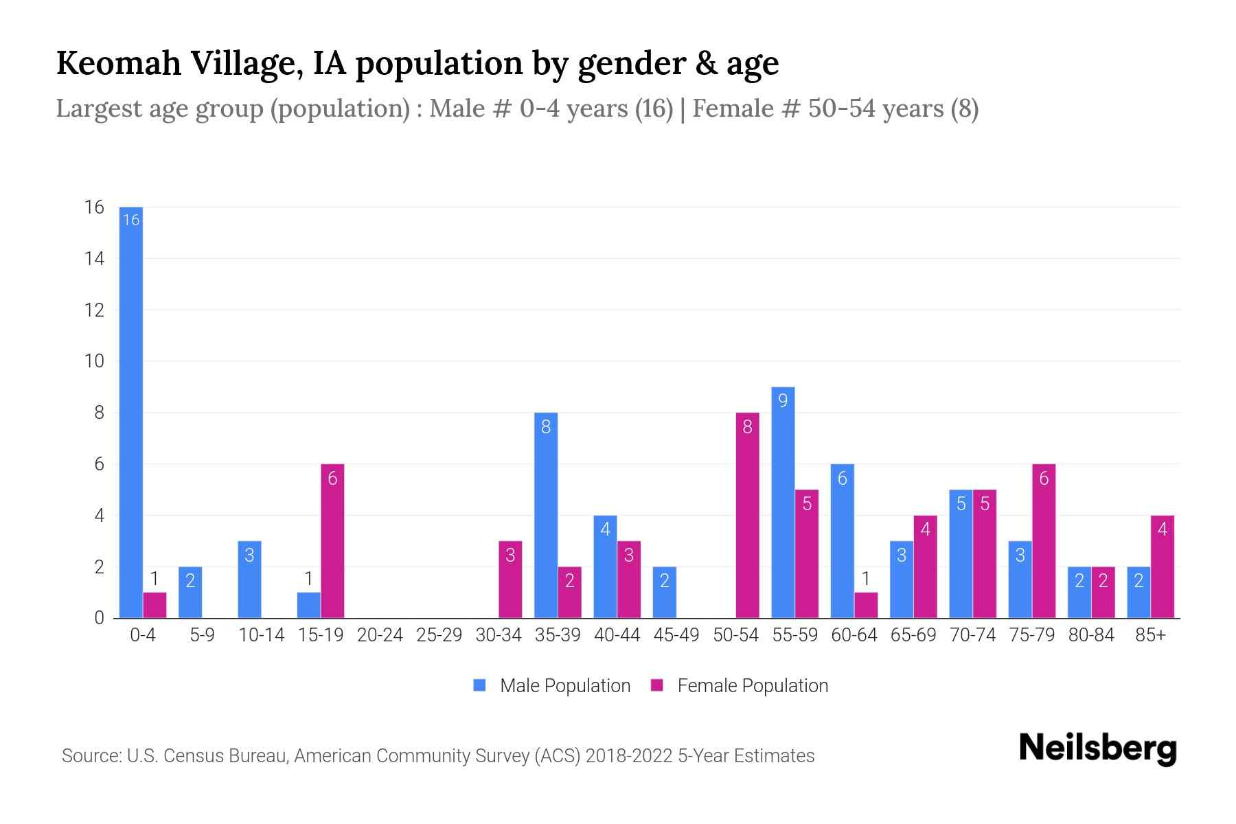 Keomah Village, IA Population by Gender 2024 Update Neilsberg
